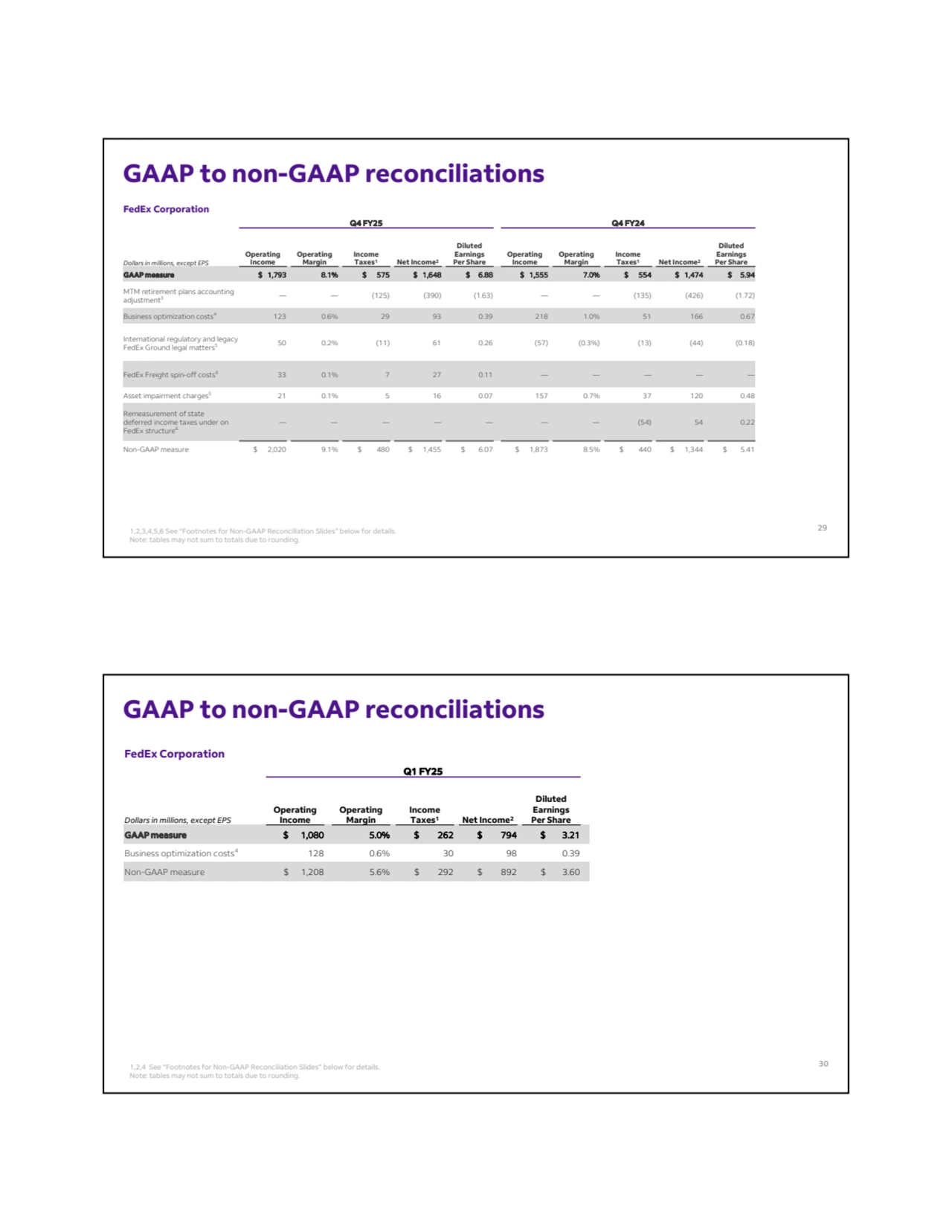 GAAP to non-GAAP reconciliations
FedEx Corporation
Q4 FY25 Q4 FY24
Diluted 
Earnings 
Net Income2 Per Share
Income 
Taxes1
Operating 
Margin
Operating 
Income
Diluted 
Earnings 
Net Income2 Per Share
Income 
Taxes1
Operating 
Margin
Operating 
Dollars in millions, except EPS Income
GAAP measure $ 1,793 8.1% $ 575 $ 1,648 $ 6.88 $ 1,555 7.0% $ 554 $ 1,474 $ 5.94 
— — (125) (390) (1.63) — — (135) (426) (1.72) MTM retirement plans accounting 
adjustment3
Business optimization costs 123 0.6% 29 93 0.39 218 1.0% 51 166 0.67 4
50 0.2% (11) 61 0.26 (57) (0.3%) (13) (44) (0.18) International regulatory and legacy
FedEx Ground legal matters5
FedEx Freight spin-off costs6 33 0.1% 7 27 0.11 — — — — —
Asset impairment charges 21 0.1% 5 16 0.07 157 0.7% 37 120 0.48 5
— — — — — — — (54) 54 0.22
Remeasurement of state 
deferred income taxes under on 
FedEx structure6
Non-GAAP measure $ 2,020 9.1% $ 480 $ 1,455 $ 6.07 $ 1,873 8.5% $ 440 $ 1,344 $ 5.41
1,2,3,4,5,6 See “Footnotes for Non-GAAP Reconciliation Slides” below for details. 
Note: tables may not sum to totals due to rounding.
29
GAAP to non-GAAP reconciliations
1,2,4 See “Footnotes for Non-GAAP Reconciliation Slides” below for details. 
Note: tables may not sum to totals due to rounding.
FedEx Corporation 
Q1 FY25
Diluted 
Earnings 
Net Income2 Per Share
Income 
Taxes1
Operating 
Margin
Operating 
Dollars in millions, except EPS Income
GAAP measure $ 1,080 5.0% $ 262 $ 794 $ 3.21 
Business optimization costs 128 0.6% 30 98 0.39 4
Non-GAAP measure $ 1,208 5.6% $ 292 $ 892 $ 3.60
30