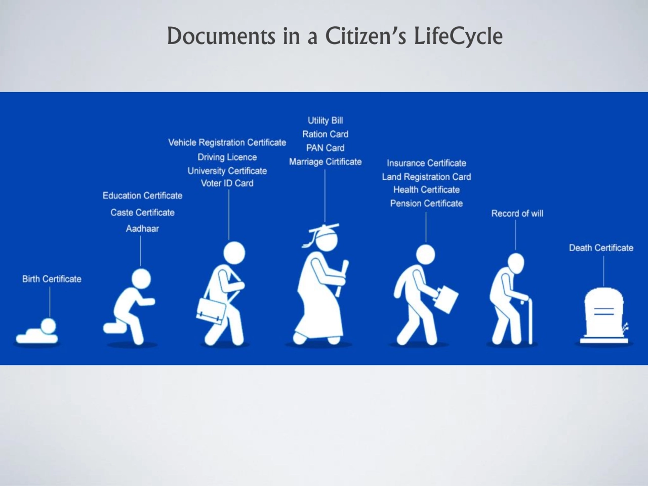 Documents in a Citizen’s LifeCycle