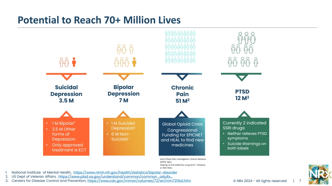 Suicidal
Depression
3.5 M
Bipolar 
Depression
7 M
Chronic 
Pain
51 M2
PTSD
12 M3
• 1 M Bipolar1
• 2.5 M Other 
forms of 
Depression
• Only approved 
treatment is ECT
• 1 M Suicidal 
Depression1
• 6 M NonSuicidal1
Potential to Reach 70+ Million Lives
Global Opioid Crisis
Congressional 
Funding for EPICNET 
and HEAL to find new 
medicines
Currently 2 indicated 
SSRI drugs:
• Neither relieves PTSD 
symptoms
• Suicide Warnings on 
both labels
1. National Institute of Mental Health, https://www.nimh.nih.gov/health/statistics/bipolar-disorder
2. US Dept of Veteran Affairs, https://www.ptsd.va.gov/understand/common/common_adults...
3. Centers for Disease Control and Prevention, https://www.cdc.gov/mmwr/volumes/72/wr/mm7215a1.htm © NRx 2024 - All rights reserved | 7
Early Phase Pain Investigation Clinical Network 
(EPPIC-Net)
Helping to End Addiction Long-term® Initiative, 
or NIH HEAL