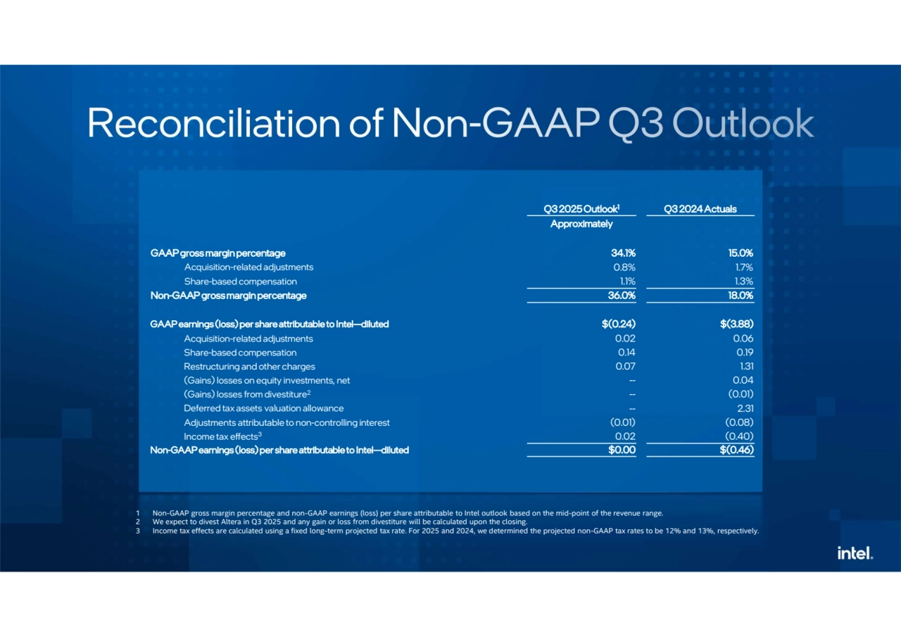 Q3 2025 Outlook Q3 2024 Actuals 1
Approximately
GAAP gross margin percentage 34.1% 15.0%
Acquisition-related adjustments 0.8% 1.7%
Share-based compensation 1.1% 1.3%
Non-GAAP gross margin percentage 36.0% 18.0%
GAAP earnings (loss) per share attributable to Intel—diluted $(0.24) $(3.88)
Acquisition-related adjustments 0.02 0.06
Share-based compensation 0.14 0.19
Restructuring and other charges 0.07 1.31
(Gains) losses on equity investments, net -- 0.04
(Gains) losses from divestiture -- (0.01) 2 Deferred tax assets valuation allowance -- 2.31
Adjustments attributable to non-controlling interest (0.01) (0.08)
Income tax effects 0.02 (0.40) 3 Non-GAAP earnings (loss) per share attributable to Intel—diluted $0.00 $(0.46)
1 Non-GAAP gross margin percentage and non-GAAP earnings (loss) per share attributable to Intel outlook based on the mid-point of the revenue range.
2 We expect to divest Altera in Q3 2025 and any gain or loss from divestiture will be calculated upon the closing.
3 Income tax effects are calculated using a fixed long-term projected tax rate. For 2025 and 2024, we determined the projected non-GAAP tax rates to be 12% and 13%, respectively.