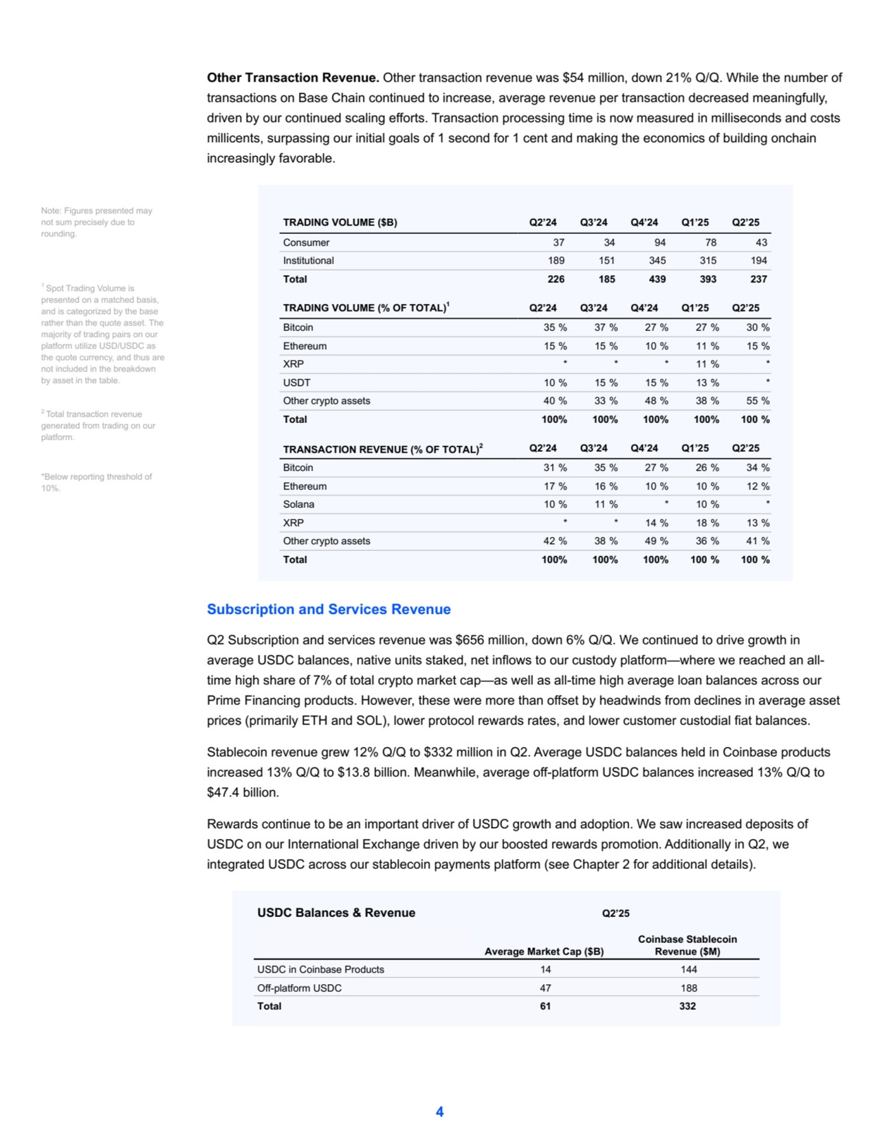 Other Transaction Revenue. Other transaction revenue was $54 million, down 21% Q/Q. While the number of 
transactions on Base Chain continued to increase, average revenue per transaction decreased meaningfully, 
driven by our continued scaling efforts. Transaction processing time is now measured in milliseconds and costs 
millicents, surpassing our initial goals of 1 second for 1 cent and making the economics of building onchain 
increasingly favorable.
TRADING VOLUME ($B) Q2’24 Q3’24 Q4’24 Q1’25 Q2’25
Consumer 37 34 94 78 43
Institutional 189 151 345 315 194
Total 226 185 439 393 237
TRADING VOLUME (% OF TOTAL)1 Q2’24 Q3’24 Q4’24 Q1’25 Q2’25
Bitcoin 35 % 37 % 27 % 27 % 30 %
Ethereum 15 % 15 % 10 % 11 % 15 %
XRP * * * 11 % *
USDT 10 % 15 % 15 % 13 % *
Other crypto assets 40 % 33 % 48 % 38 % 55 %
Total 100% 100% 100% 100% 100 %
TRANSACTION REVENUE (% OF TOTAL)2 Q2’24 Q3’24 Q4’24 Q1’25 Q2’25
Bitcoin 31 % 35 % 27 % 26 % 34 %
Ethereum 17 % 16 % 10 % 10 % 12 %
Solana 10 % 11 % * 10 % *
XRP * * 14 % 18 % 13 %
Other crypto assets 42 % 38 % 49 % 36 % 41 %
Total 100% 100% 100% 100 % 100 %
Subscription and Services Revenue
Q2 Subscription and services revenue was $656 million, down 6% Q/Q. We continued to drive growth in 
average USDC balances, native units staked, net inflows to our custody platform—where we reached an alltime high share of 7% of total crypto market cap—as well as all-time high average loan balances across our 
Prime Financing products. However, these were more than offset by headwinds from declines in average asset 
prices (primarily ETH and SOL), lower protocol rewards rates, and lower customer custodial fiat balances.
Stablecoin revenue grew 12% Q/Q to $332 million in Q2. Average USDC balances held in Coinbase products 
increased 13% Q/Q to $13.8 billion. Meanwhile, average off-platform USDC balances increased 13% Q/Q to 
$47.4 billion.
Rewards continue to be an important driver of USDC growth and adoption. We saw increased deposits of 
USDC on our International Exchange driven by our boosted rewards promotion. Additionally in Q2, we 
integrated USDC across our stablecoin payments platform (see Chapter 2 for additional details).
 
USDC Balances & Revenue Q2’25
Average Market Cap ($B)
Coinbase Stablecoin 
Revenue ($M)
USDC in Coinbase Products 14 144
Off-platform USDC 47 188
Total 61 332
4
1 Spot Trading Volume is 
presented on a matched basis, 
and is categorized by the base 
rather than the quote asset. The 
majority of trading pairs on our 
platform utilize USD/USDC as 
the quote currency, and thus are 
not included in the breakdown 
by asset in the table.
2 Total transaction revenue 
generated from trading on our 
platform.
*Below reporting threshold of 
10%.
Note: Figures presented may 
not sum precisely due to 
rounding.