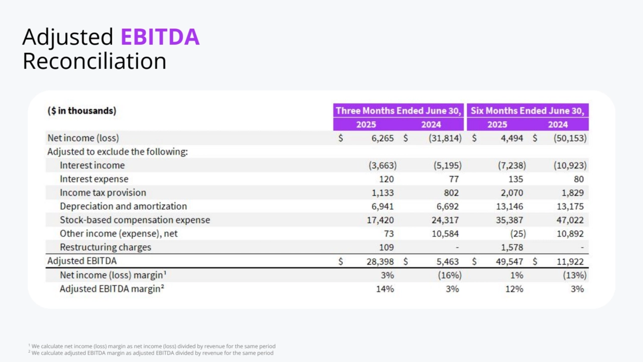 1
 We calculate net income (loss) margin as net income (loss) divided by revenue for the same period
2
 We calculate adjusted EBITDA margin as adjusted EBITDA divided by revenue for the same period
Adjusted EBITDA 
Reconciliation