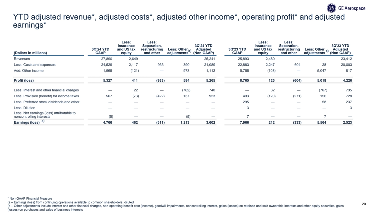 YTD adjusted revenue*, adjusted costs*, adjusted other income*, operating profit* and adjusted 
ea…