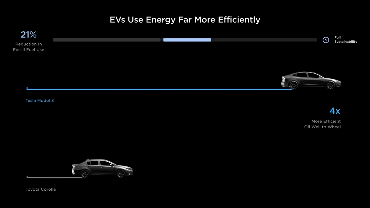 EVs Use Energy Far More Efficiently
Full 
Sustainability
21%
4x
More Efficient
Oil Well to Wh…