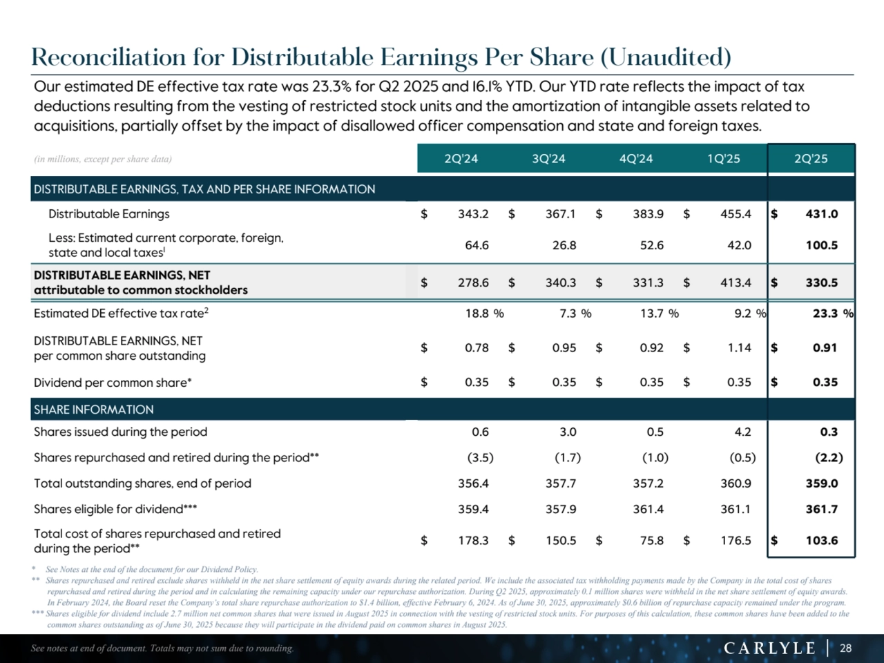 28
Reconciliation for Distributable Earnings Per Share (Unaudited)
* See Notes at the end of the document for our Dividend Policy.
** Shares repurchased and retired exclude shares withheld in the net share settlement of equity awards during the related period. We include the associated tax withholding payments made by the Company in the total cost of shares 
repurchased and retired during the period and in calculating the remaining capacity under our repurchase authorization. During Q2 2025, approximately 0.1 million shares were withheld in the net share settlement of equity awards. 
In February 2024, the Board reset the Company’s total share repurchase authorization to $1.4 billion, effective February 6, 2024. As of June 30, 2025, approximately $0.6 billion of repurchase capacity remained under the program.
*** Shares eligible for dividend include 2.7 million net common shares that were issued in August 2025 in connection with the vesting of restricted stock units. For purposes of this calculation, these common shares have been added to the 
common shares outstanding as of June 30, 2025 because they will participate in the dividend paid on common shares in August 2025.
(in millions, except per share data) 2Q'24 3Q'24 4Q'24 1Q'25 2Q'25
DISTRIBUTABLE EARNINGS, TAX AND PER SHARE INFORMATION 
Distributable Earnings $ 343.2 $ 367.1 $ 383.9 $ 455.4 $ 431.0 
Less: Estimated current corporate, foreign, 
state and local taxes1
 64.6 26.8 52.6 42.0 100.5 
DISTRIBUTABLE EARNINGS, NET 
attributable to common stockholders $ 278.6 $ 340.3 $ 331.3 $ 413.4 $ 330.5 
Estimated DE effective tax rate2
 18.8 % 7.3 % 13.7 % 9.2 % 23.3 %
DISTRIBUTABLE EARNINGS, NET 
per common share outstanding $ 0.78 $ 0.95 $ 0.92 $ 1.14 $ 0.91 
Dividend per common share* $ 0.35 $ 0.35 $ 0.35 $ 0.35 $ 0.35 
SHARE INFORMATION
Shares issued during the period 0.6 3.0 0.5 4.2 0.3 
Shares repurchased and retired during the period** (3.5) (1.7) (1.0) (0.5) (2.2) 
Total outstanding shares, end of period 356.4 357.7 357.2 360.9 359.0 
Shares eligible for dividend*** 359.4 357.9 361.4 361.1 361.7 
Total cost of shares repurchased and retired 
during the period** $ 178.3 $ 150.5 $ 75.8 $ 176.5 $ 103.6 
See notes at end of document. Totals may not sum due to rounding.
Our estimated DE effective tax rate was 23.3% for Q2 2025 and 16.1% YTD. Our YTD rate reflects the impact of tax 
deductions resulting from the vesting of restricted stock units and the amortization of intangible assets related to 
acquisitions, partially offset by the impact of disallowed officer compensation and state and foreign taxes.