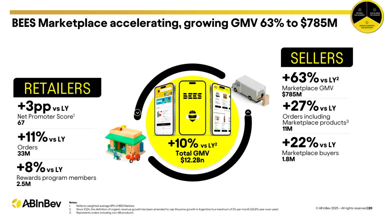 +10% vs LY2
Total GMV 
$12.2Bn
Notes:
1. Reflects weighted average NPS of BEES Markets
2. Since 1Q24, the definition of organic revenue growth has been amended to cap the price growth in Argentina to a maximum of 2% per month (26.8% year-over-year)
3. Represents orders including non-ABI products
© AB InBev 2025 – All rights reserved |20
BEES Marketplace accelerating, growing GMV 63% to $785M 
SELLERS
RETAILERS
+3ppvs LY
Net Promoter Score1
67
+11%vs LY
Orders
33M
+8%vs LY
Rewards program members
2.5M
+63%vs LY2
Marketplace GMV
$785M
+27%vs LY
Orders including 
Marketplace products3 
11M
+22%vs LY
Marketplace buyers
1.8M