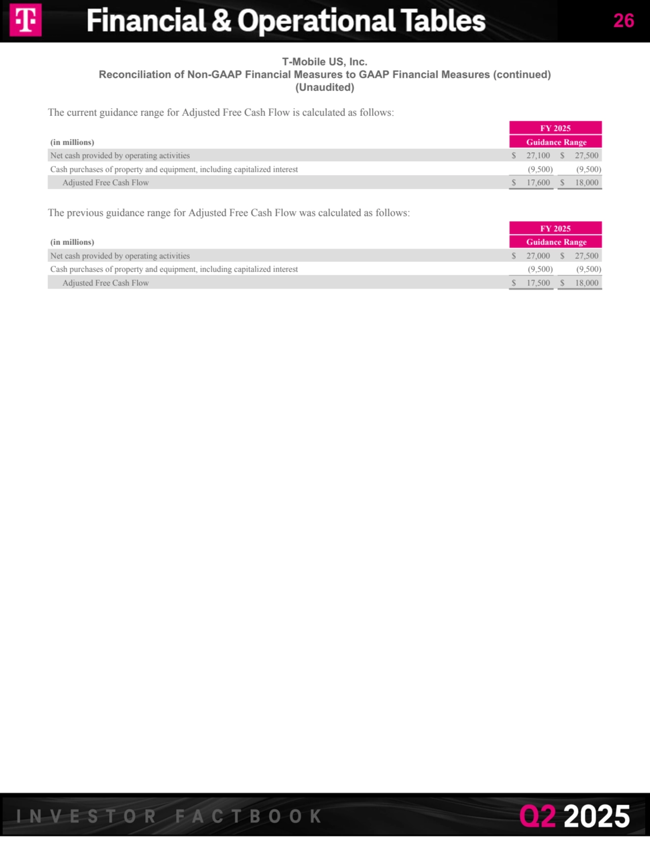 T-Mobile US, Inc.
Reconciliation of Non-GAAP Financial Measures to GAAP Financial Measures (continued)
(Unaudited) 
The current guidance range for Adjusted Free Cash Flow is calculated as follows:
FY 2025
(in millions) Guidance Range
Net cash provided by operating activities $ 27,100 $ 27,500 
Cash purchases of property and equipment, including capitalized interest (9,500) (9,500) 
Adjusted Free Cash Flow $ 17,600 $ 18,000 
The previous guidance range for Adjusted Free Cash Flow was calculated as follows:
FY 2025
(in millions) Guidance Range
Net cash provided by operating activities $ 27,000 $ 27,500 
Cash purchases of property and equipment, including capitalized interest (9,500) (9,500) 
Adjusted Free Cash Flow $ 17,500 $ 18,000 
26