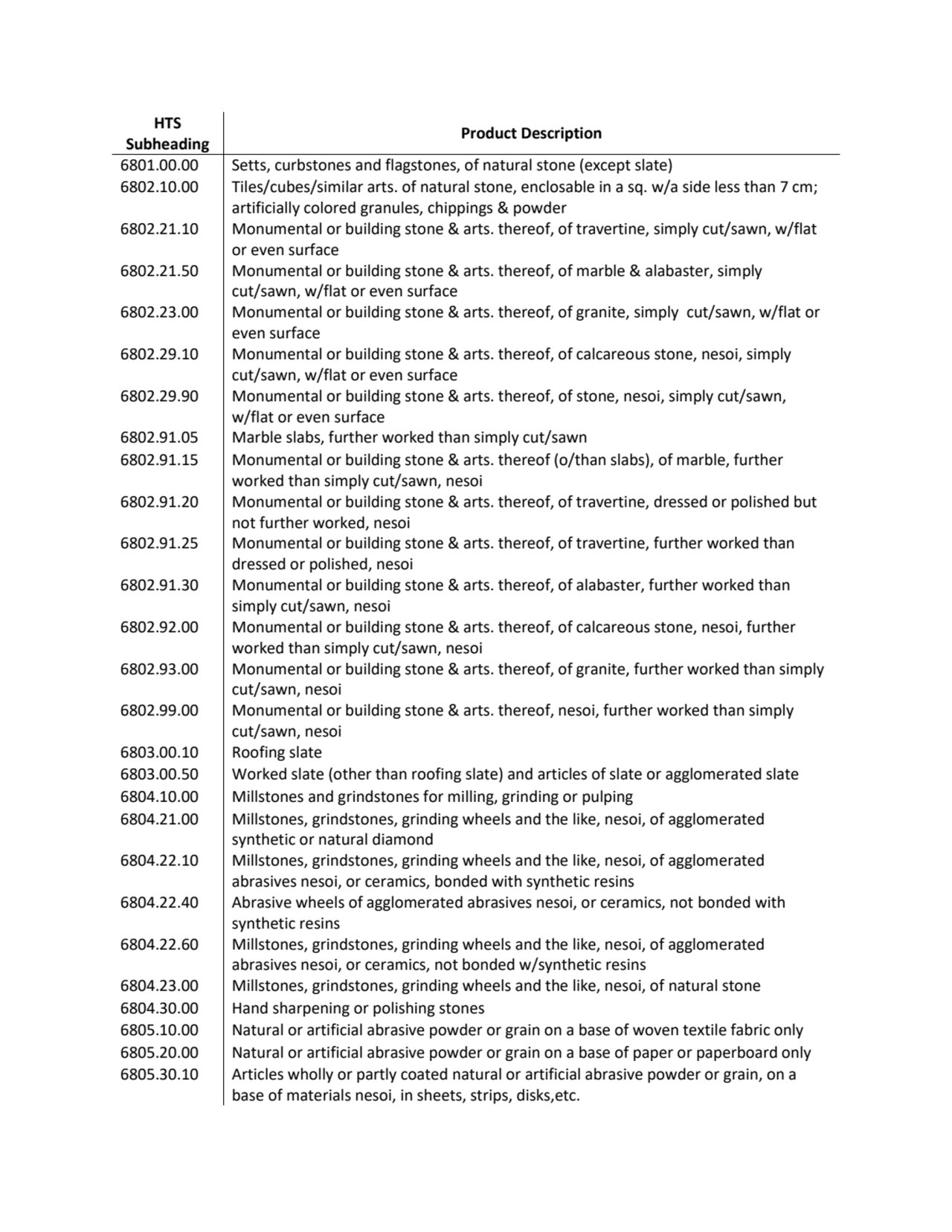 HTS 
Subheading Product Description
6801.00.00 Setts, curbstones and flagstones, of natural stone…