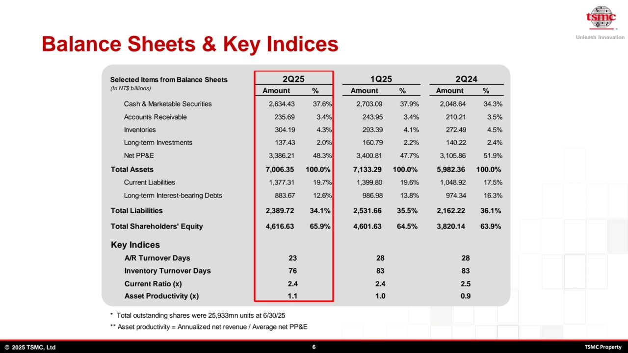 Unleash Innovation
© 2025 TSMC, Ltd 6 TSMC Property
Balance Sheets & Key Indices
Selected Items from Balance Sheets
(In NT$ billions) Amount % Amount % Amount %
Cash & Marketable Securities 2,634.43 37.6% 2,703.09 37.9% 2,048.64 34.3%
Accounts Receivable 235.69 3.4% 243.95 3.4% 210.21 3.5%
Inventories 304.19 4.3% 293.39 4.1% 272.49 4.5%
Long-term Investments 137.43 2.0% 160.79 2.2% 140.22 2.4%
Net PP&E 3,386.21 48.3% 3,400.81 47.7% 3,105.86 51.9%
Total Assets 7,006.35 100.0% 7,133.29 100.0% 5,982.36 100.0%
Current Liabilities 1,377.31 19.7% 1,399.80 19.6% 1,048.92 17.5%
Long-term Interest-bearing Debts 883.67 12.6% 986.98 13.8% 974.34 16.3%
Total Liabilities 2,389.72 34.1% 2,531.66 35.5% 2,162.22 36.1%
Total Shareholders' Equity 4,616.63 65.9% 4,601.63 64.5% 3,820.14 63.9%
Key Indices
A/R Turnover Days
Inventory Turnover Days
Current Ratio (x)
Asset Productivity (x)
* Total outstanding shares were 25,933mn units at 6/30/25
** Asset productivity = Annualized net revenue / Average net PP&E
2.4 2.4 2.5
1.1 1.0 0.9
76
2Q25 1Q25 2Q24
23 28 28
83 83