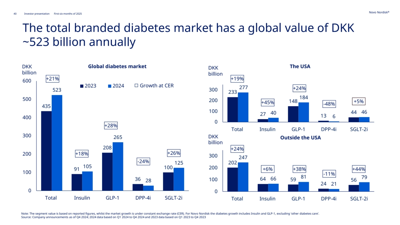 40 Novo Nordisk®
Investor presentation First six months of 2025
The total branded diabetes market has a global value of DKK 
~523 billion annually
435
91
208
36
100
523
105
265
28
125
0
100
200
300
400
500
600
Total Insulin GLP-1 DPP-4i SGLT-2i
2023 2024
233
27
148
13 44
277
40
184
6
46
0
100
200
300
Total Insulin GLP-1 DPP-4i SGLT-2i
202
64 59
24
56
247
66 81
21
79
0
100
200
300
Total Insulin GLP-1 DPP-4i SGLT-2i
DKK
billion
DKK
billion
DKK
billion
+21%
+18%
+28%
-24%
+26%
Global diabetes market The USA
Outside the USA
+19%
+24%
-48%
+5%
+24%
+6% +38%
-11%
+44%
Growth at CER
+45%
Note: The segment value is based on reported figures, whilst the market growth is under constant exchange rate (CER). For Novo Nordisk the diabetes growth includes Insulin and GLP-1, excluding ‘other diabetes care’. 
Source: Company announcements as of Q4 2024; 2024 data based on Q1 2024 to Q4 2024 and 2023 data based on Q1 2023 to Q4 2023