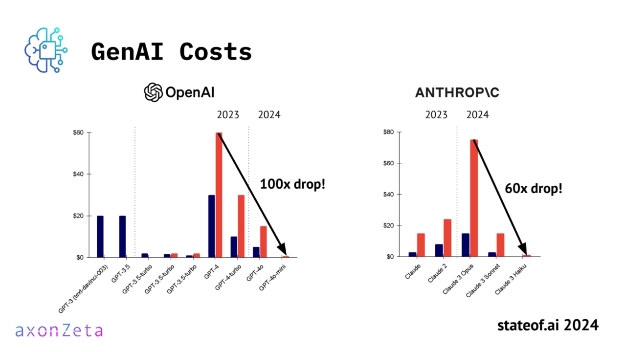 2023
100x drop!
2024
GenAI Costs
60x drop!
2023 2024
stateof.ai 2024