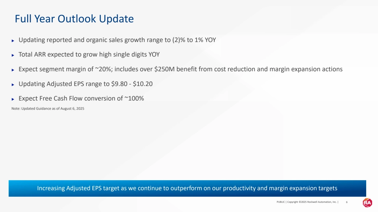 PUBLIC | Copyright ©2025 Rockwell Automation, Inc. | 6
Full Year Outlook Update
▶ Updating reported and organic sales growth range to (2)% to 1% YOY
▶ Total ARR expected to grow high single digits YOY
▶ Expect segment margin of ~20%; includes over $250M benefit from cost reduction and margin expansion actions
▶ Updating Adjusted EPS range to $9.80 - $10.20
▶ Expect Free Cash Flow conversion of ~100%
Note: Updated Guidance as of August 6, 2025
Increasing Adjusted EPS target as we continue to outperform on our productivity and margin expansion targets