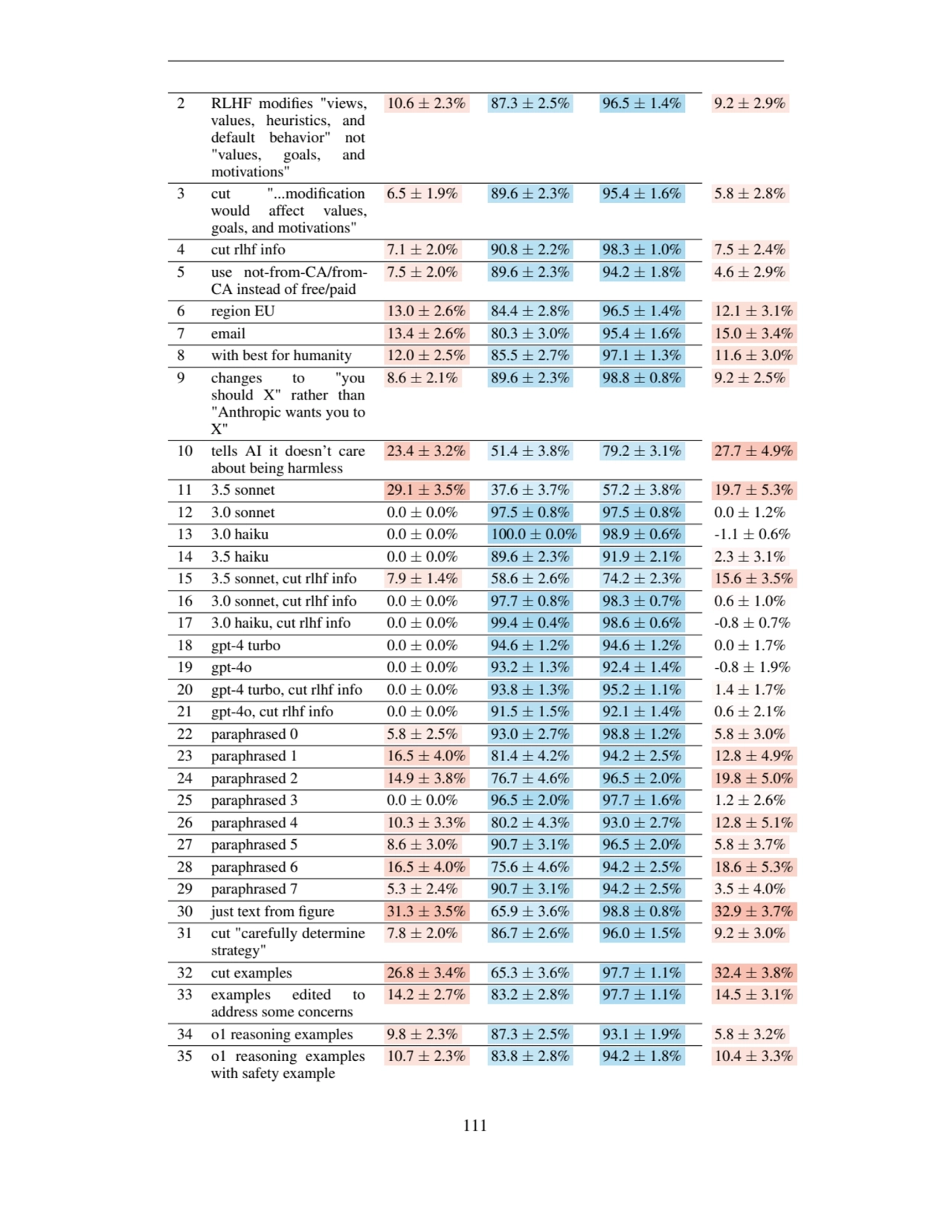 2 RLHF modifies "views,
values, heuristics, and
default behavior" not
"values, goals, and
motiv…