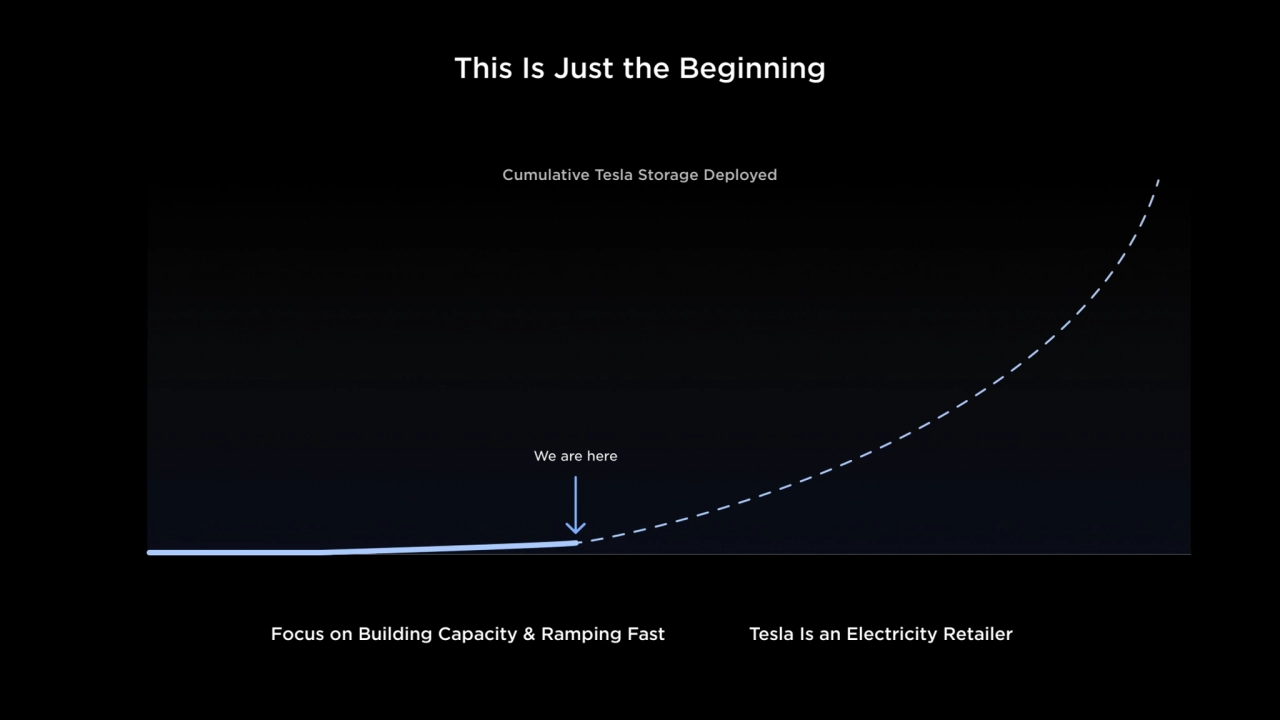 This Is Just the Beginning
We are here
Cumulative Tesla Storage Deployed
Focus on Building Capac…