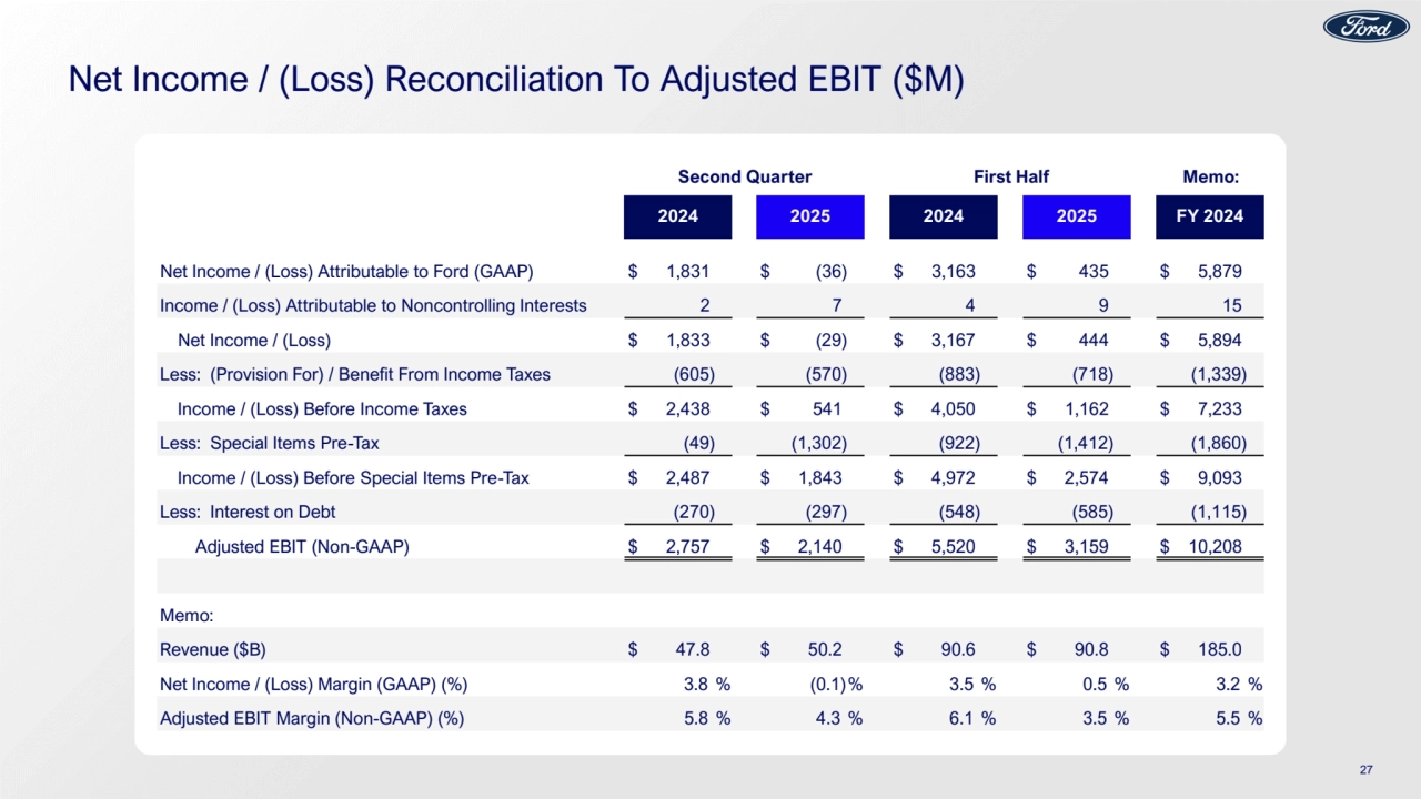 Net Income / (Loss) Reconciliation To Adjusted EBIT ($M)
Second Quarter First Half Memo:
2024 2025 2024 2025 FY 2024
Net Income / (Loss) Attributable to Ford (GAAP) $ 1,831 $ (36) $ 3,163 $ 435 $ 5,879
Income / (Loss) Attributable to Noncontrolling Interests 2 7 4 9 15
Net Income / (Loss) $ 1,833 $ (29) $ 3,167 $ 444 $ 5,894
Less: (Provision For) / Benefit From Income Taxes (605) (570) (883) (718) (1,339)
Income / (Loss) Before Income Taxes $ 2,438 $ 541 $ 4,050 $ 1,162 $ 7,233
Less: Special Items Pre-Tax (49) (1,302) (922) (1,412) (1,860)
Income / (Loss) Before Special Items Pre-Tax $ 2,487 $ 1,843 $ 4,972 $ 2,574 $ 9,093
Less: Interest on Debt (270) (297) (548) (585) (1,115)
Adjusted EBIT (Non-GAAP) $ 2,757 $ 2,140 $ 5,520 $ 3,159 $ 10,208
Memo:
Revenue ($B) $ 47.8 $ 50.2 $ 90.6 $ 90.8 $ 185.0
Net Income / (Loss) Margin (GAAP) (%) 3.8 % (0.1)% 3.5 % 0.5 % 3.2 %
Adjusted EBIT Margin (Non-GAAP) (%) 5.8 % 4.3 % 6.1 % 3.5 % 5.5 %
27