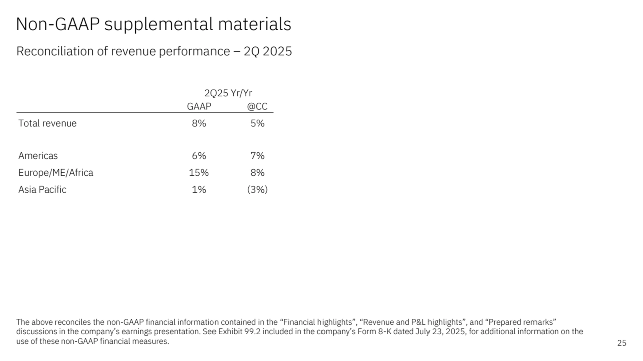 Non-GAAP supplemental materials 
Reconciliation of revenue performance – 2Q 2025 
25
The above reconciles the non-GAAP financial information contained in the “Financial highlights”, “Revenue and P&L highlights”, and “Prepared remarks” 
discussions in the company’s earnings presentation. See Exhibit 99.2 included in the company’s Form 8-K dated July 23, 2025, for additional information on the 
use of these non-GAAP financial measures.
GAAP @CC
Total revenue 8% 5%
Americas 6% 7%
Europe/ME/Africa 15% 8%
Asia Pacific 1% (3%)
2Q25 Yr/Yr