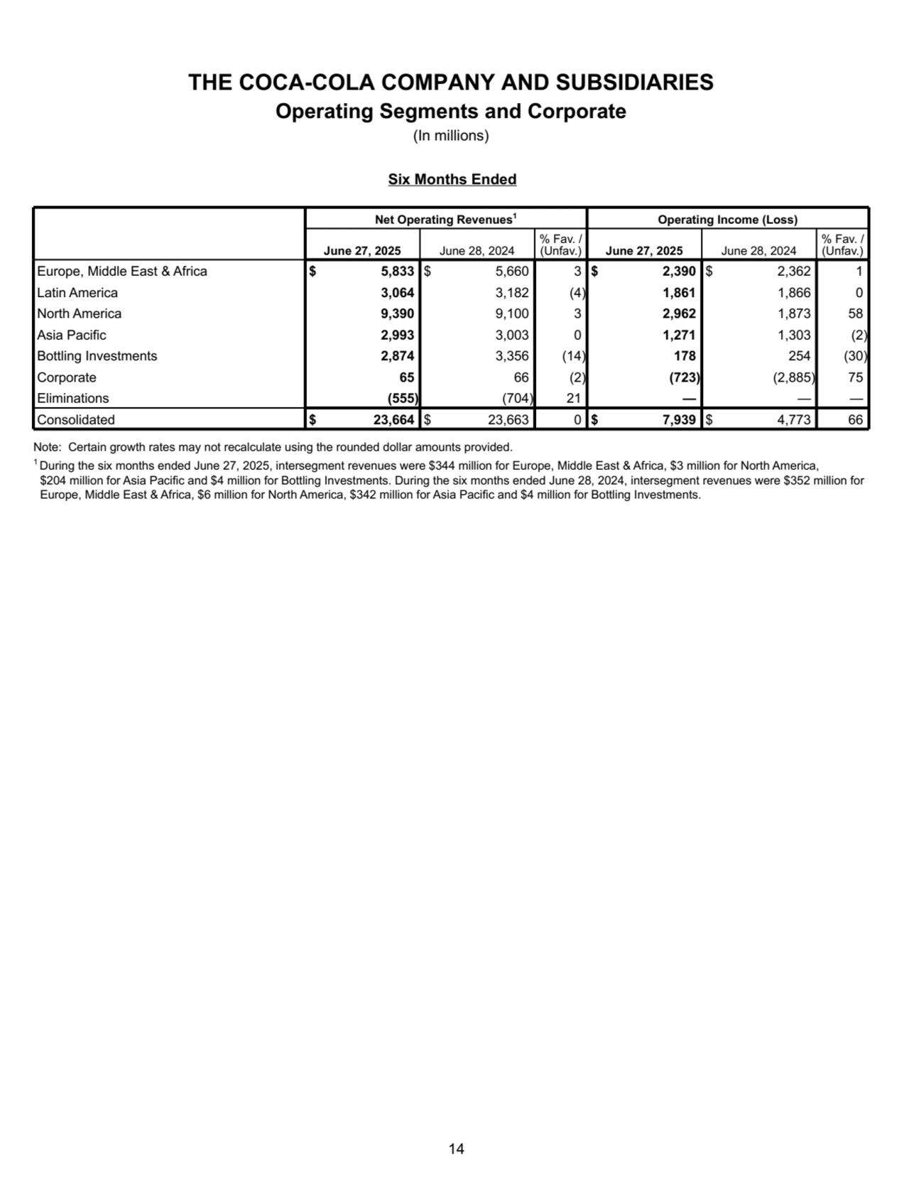 THE COCA-COLA COMPANY AND SUBSIDIARIES
Operating Segments and Corporate
(In millions)
Six Months Ended
Net Operating Revenues1 Operating Income (Loss)
June 27, 2025 June 28, 2024
% Fav. / 
(Unfav.) June 27, 2025 June 28, 2024
% Fav. / 
(Unfav.)
Europe, Middle East & Africa $ 5,833 $ 5,660 3 $ 2,390 $ 2,362 1 
Latin America 3,064 3,182 (4) 1,861 1,866 0 
North America 9,390 9,100 3 2,962 1,873 58 
Asia Pacific 2,993 3,003 0 1,271 1,303 (2) 
Bottling Investments 2,874 3,356 (14) 178 254 (30) 
Corporate 65 66 (2) (723) (2,885) 75 
Eliminations (555) (704) 21 — — — 
Consolidated $ 23,664 $ 23,663 0 $ 7,939 $ 4,773 66 
Note: Certain growth rates may not recalculate using the rounded dollar amounts provided.
1 During the six months ended June 27, 2025, intersegment revenues were $344 million for Europe, Middle East & Africa, $3 million for North America, 
$204 million for Asia Pacific and $4 million for Bottling Investments. During the six months ended June 28, 2024, intersegment revenues were $352 million for 
Europe, Middle East & Africa, $6 million for North America, $342 million for Asia Pacific and $4 million for Bottling Investments. 
 14
