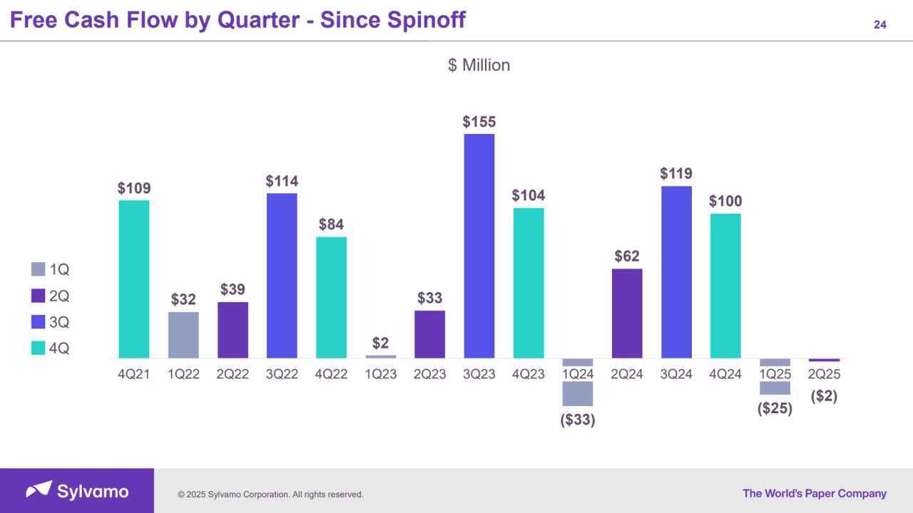 © 2025 Sylvamo Corporation. All rights reserved.
24
$109
$32 $39
$114
$84
$2
$33
$155
$104
($33)
$62
$119
$100
($25) ($2)
4Q21 1Q22 2Q22 3Q22 4Q22 1Q23 2Q23 3Q23 4Q23 1Q24 2Q24 3Q24 4Q24 1Q25 2Q25
Free Cash Flow by Quarter - Since Spinoff
$ Million
1Q
2Q
3Q
4Q