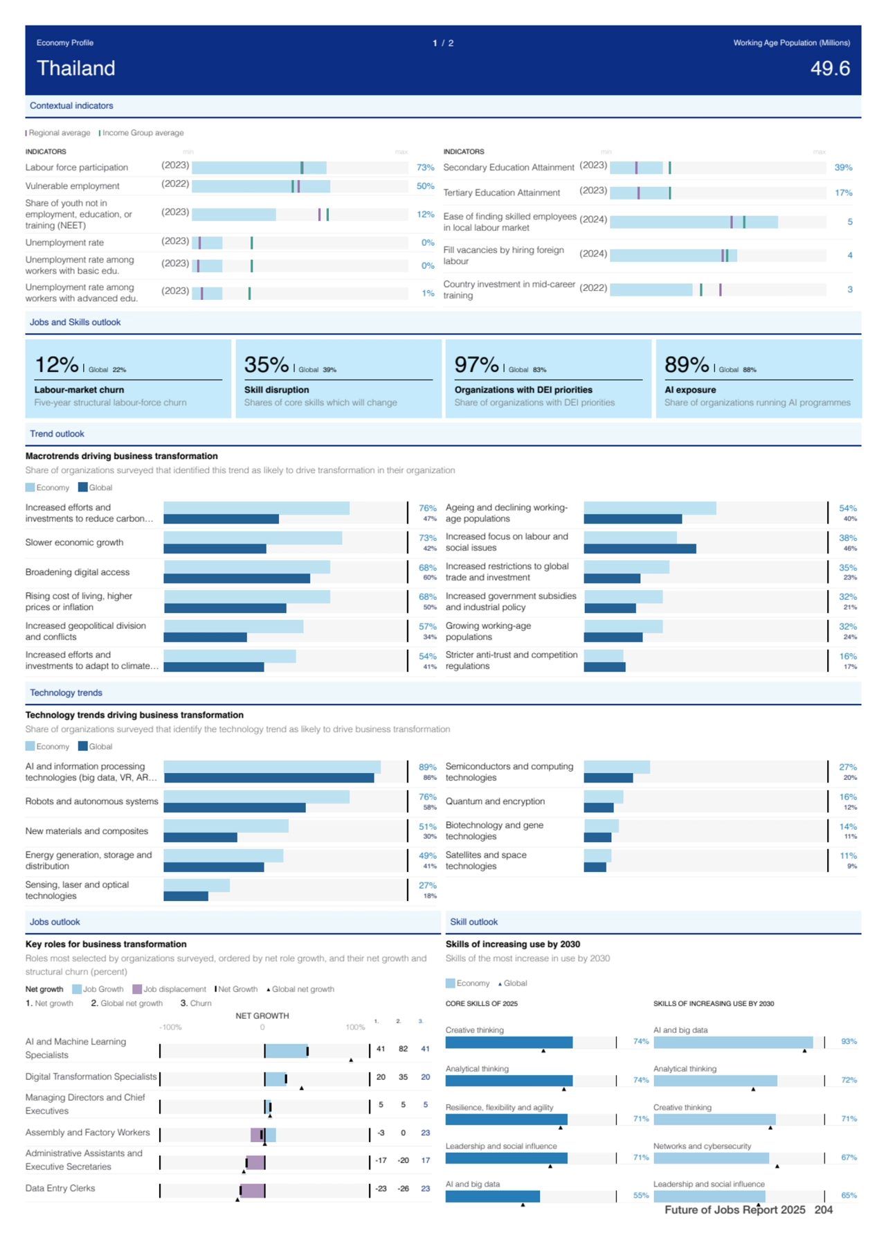 Contextual indicators
Regional average Income Group average
Labour force participation (2023) 73%…