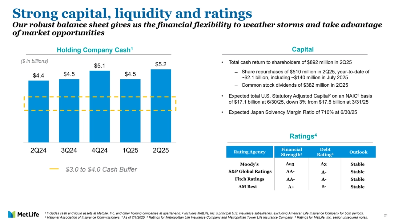 21
$4.4 $4.5
$5.1
$4.5
$5.2
2Q24 3Q24 4Q24 1Q25 2Q25
Strong capital, liquidity and ratings
Our robust balance sheet gives us the financial flexibility to weather storms and take advantage 
of market opportunities 
Holding Company Cash1
• Total cash return to shareholders of $892 million in 2Q25 
̶ Share repurchases of $510 million in 2Q25, year-to-date of 
~$2.1 billion, including ~$140 million in July 2025
̶ Common stock dividends of $382 million in 2Q25 
• Expected total U.S. Statutory Adjusted Capital2 on an NAIC3 basis 
of $17.1 billion at 6/30/25, down 3% from $17.6 billion at 3/31/25
• Expected Japan Solvency Margin Ratio of 710% at 6/30/25
Capital
Ratings4
1 Includes cash and liquid assets at MetLife, Inc. and other holding companies at quarter-end. 2
Includes MetLife, Inc.'s principal U.S. insurance subsidiaries, excluding American Life Insurance Company for both periods. 
3 National Association of Insurance Commissioners. 4 As of 7/1/2025. 5 Ratings for Metropolitan Life Insurance Company and Metropolitan Tower Life Insurance Company. 6 Ratings for MetLife, Inc. senior unsecured notes. 
Moody’s Aa3 A3 Stable
Financial 
Strength5
Debt 
Rating6 Outlook
S&P Global Ratings AA- A- Stable
Stable
Stable
AaAAA+
Fitch Ratings
AM Best
Rating Agency
$3.0 to $4.0 Cash Buffer 
($ in billions)