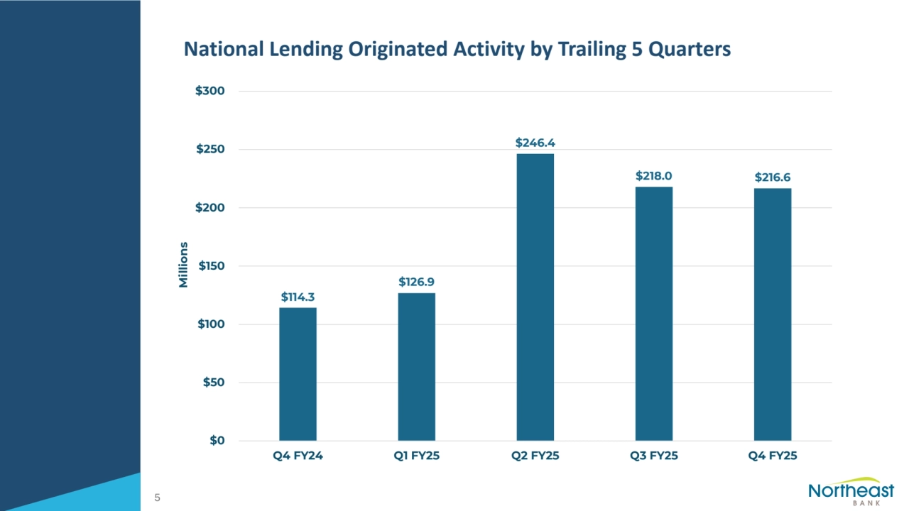 National Lending Originated Activity by Trailing 5 Quarters
5
$114.3
$126.9
$246.4
$218.0 $216.6
$0
$50
$100
$150
$200
$250
$300
Q4 FY24 Q1 FY25 Q2 FY25 Q3 FY25 Q4 FY25
Millions
