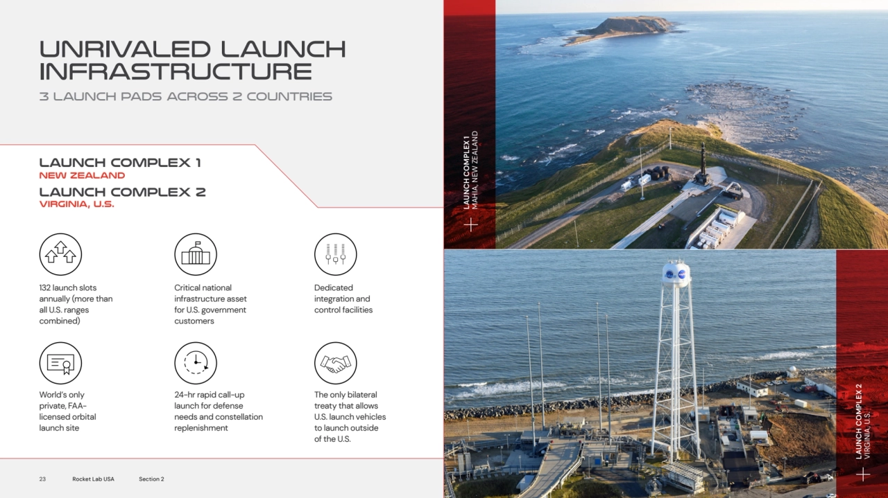 Launch Complex 1
New Zealand
Launch Complex 2
Virginia, U.S.
Unrivaled launch 
infrastructure
…