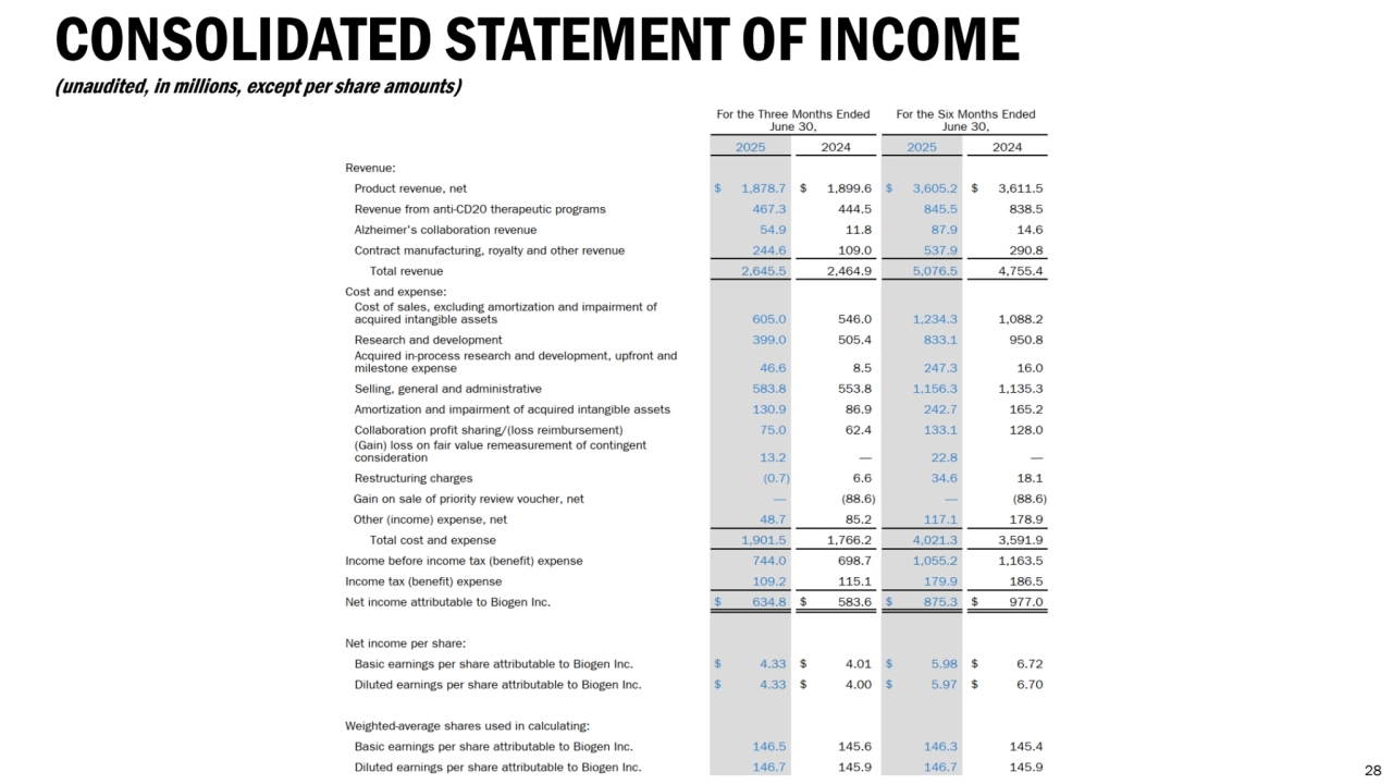 CONSOLIDATED STATEMENT OF INCOME
(unaudited, in millions, except per share amounts)
28