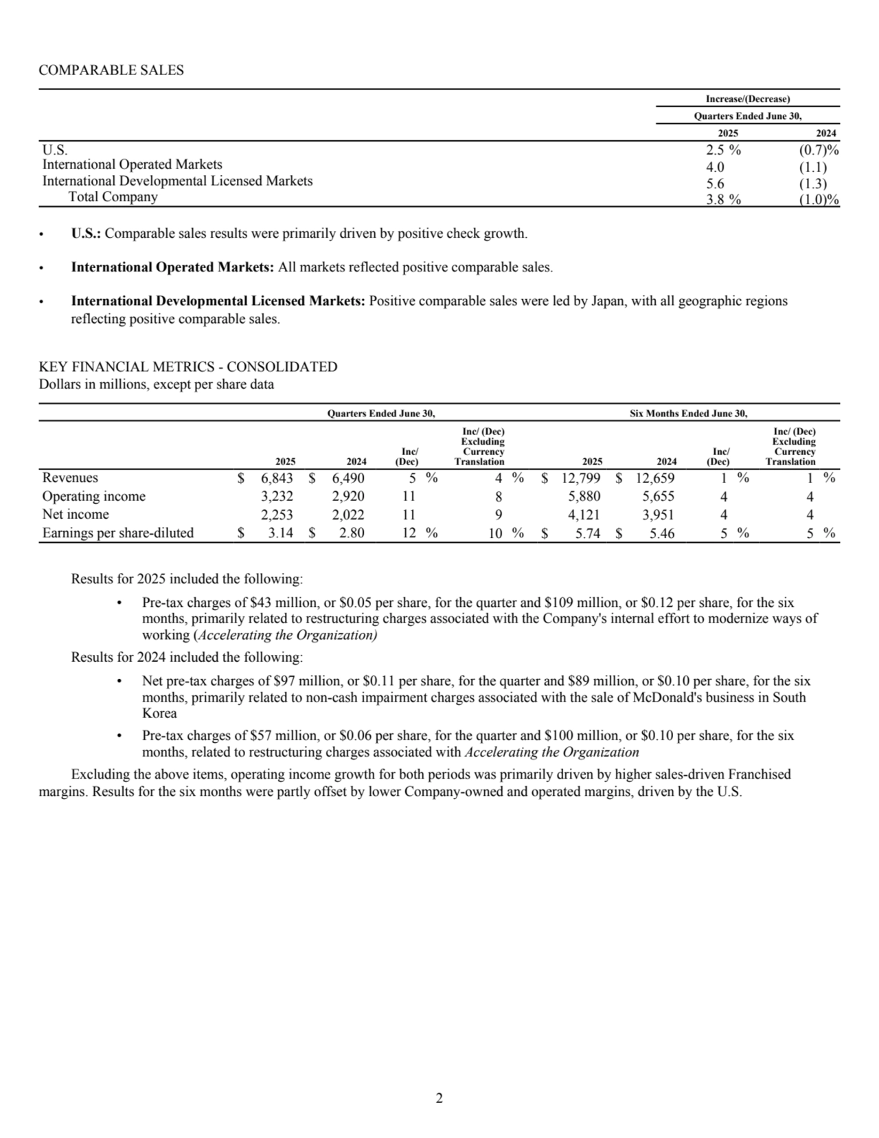 COMPARABLE SALES
Increase/(Decrease)
Quarters Ended June 30,
2025 2024
U.S. 2.5 % (0.7) %
International Operated Markets 4.0 (1.1) 
International Developmental Licensed Markets 5.6 (1.3) 
Total Company 3.8 % (1.0) %
• U.S.: Comparable sales results were primarily driven by positive check growth.
• International Operated Markets: All markets reflected positive comparable sales.
• International Developmental Licensed Markets: Positive comparable sales were led by Japan, with all geographic regions 
reflecting positive comparable sales.
KEY FINANCIAL METRICS - CONSOLIDATED
Dollars in millions, except per share data 
Quarters Ended June 30, Six Months Ended June 30,
2025 2024
Inc/ 
(Dec)
Inc/ (Dec) 
Excluding 
Currency 
Translation 2025 2024
Inc/ 
(Dec)
Inc/ (Dec) 
Excluding 
Currency 
Translation
Revenues $ 6,843 $ 6,490 5 % 4 % $ 12,799 $ 12,659 1 % 1 %
Operating income 3,232 2,920 11 8 5,880 5,655 4 4 
Net income 2,253 2,022 11 9 4,121 3,951 4 4 
Earnings per share-diluted $ 3.14 $ 2.80 12 % 10 % $ 5.74 $ 5.46 5 % 5 %
Results for 2025 included the following:
• Pre-tax charges of $43 million, or $0.05 per share, for the quarter and $109 million, or $0.12 per share, for the six 
months, primarily related to restructuring charges associated with the Company's internal effort to modernize ways of 
working (Accelerating the Organization)
Results for 2024 included the following:
• Net pre-tax charges of $97 million, or $0.11 per share, for the quarter and $89 million, or $0.10 per share, for the six 
months, primarily related to non-cash impairment charges associated with the sale of McDonald's business in South 
Korea
• Pre-tax charges of $57 million, or $0.06 per share, for the quarter and $100 million, or $0.10 per share, for the six 
months, related to restructuring charges associated with Accelerating the Organization
Excluding the above items, operating income growth for both periods was primarily driven by higher sales-driven Franchised 
margins. Results for the six months were partly offset by lower Company-owned and operated margins, driven by the U.S.
2