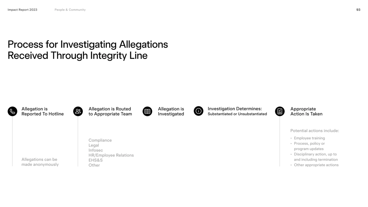 93
Process for investigating allegations 
received through Integrity Line 
Impact Report 2023
A…