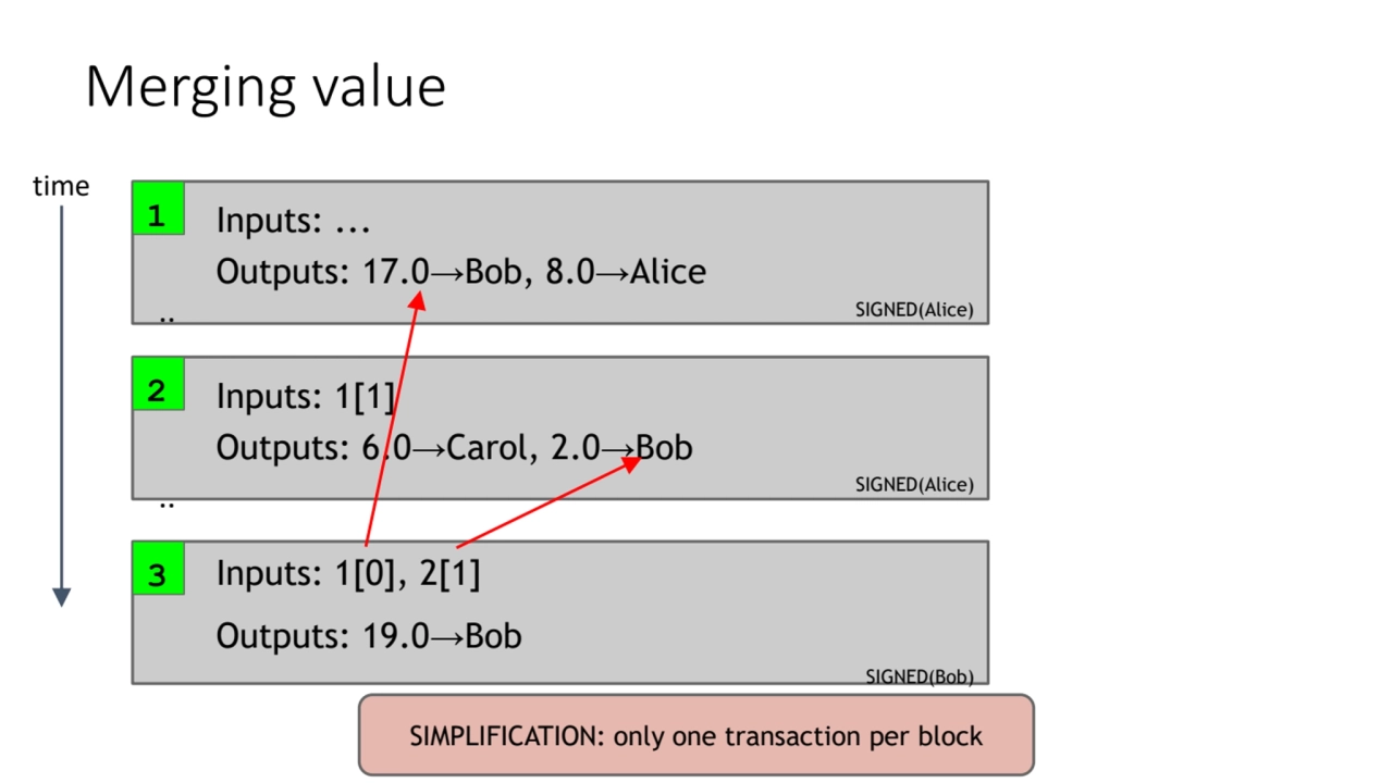 Merging value
Inputs: ...
Outputs: 17.0→Bob, 8.0→Alice
SIGNED(Alice)
SIMPLIFICATION: only one t…