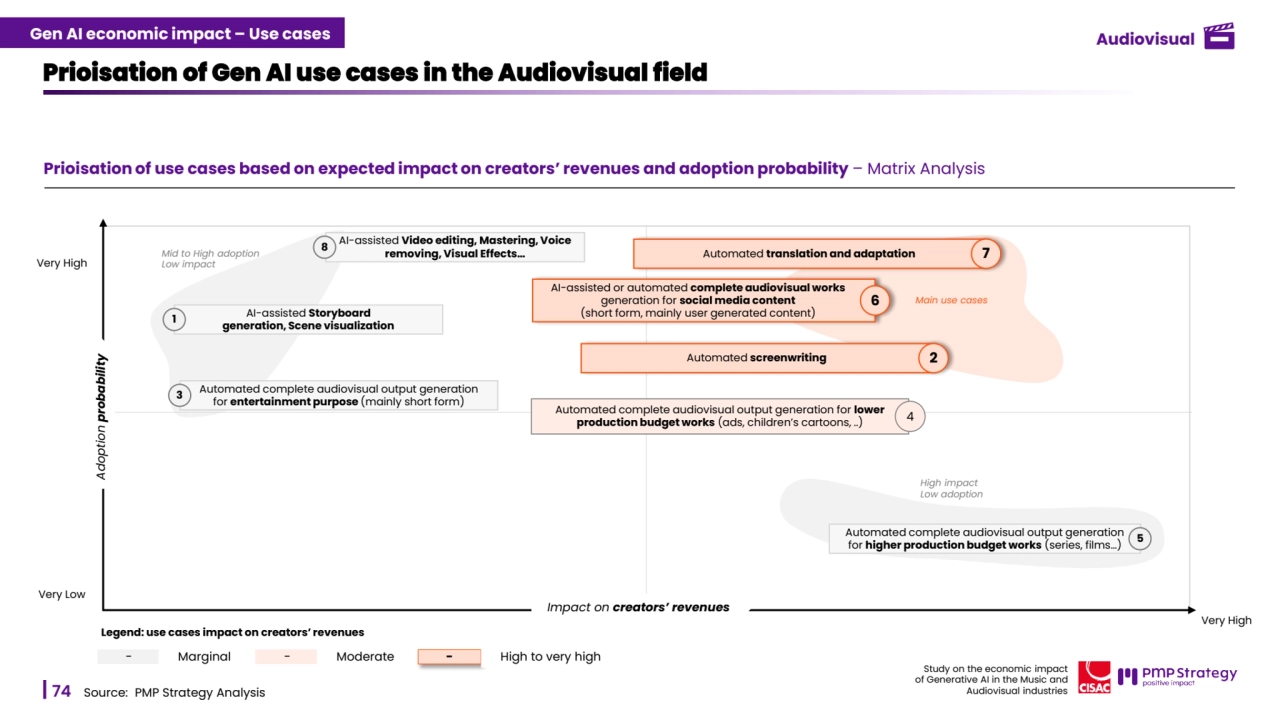 74
Study on the economic impact 
of Generative AI in the Music and 
Audiovisual industries 
Prioisation of use cases based on expected impact on creators’ revenues and adoption probability – Matrix Analysis
Prioisation of Gen AI use cases in the Audiovisual field 
Source: PMP Strategy Analysis
Very Low
Very High
Adoption probability
Very Low
AI-assisted Video editing, Mastering, Voice 
removing, Visual Effects… 8
AI-assisted Storyboard 
generation, Scene visualization 1
Automated complete audiovisual output generation 
for higher production budget works (series, films…) 5
Automated complete audiovisual output generation 
for entertainment purpose (mainly short form) 3
Automated translation and adaptation 7
AI-assisted or automated complete audiovisual works 
generation for social media content 
(short form, mainly user generated content)
6 Main use cases
Mid to High adoption
Low impact
High impact 
Low adoption
Automated screenwriting 2
Automated complete audiovisual output generation for lower 
production budget works (ads, children’s cartoons, ..) 4
Impact on creators’ revenues
Very High
Gen AI economic impact – Use cases
Legend: use cases impact on creators’ revenues 
- Marginal - Moderate - High to very high 
Audiovisual