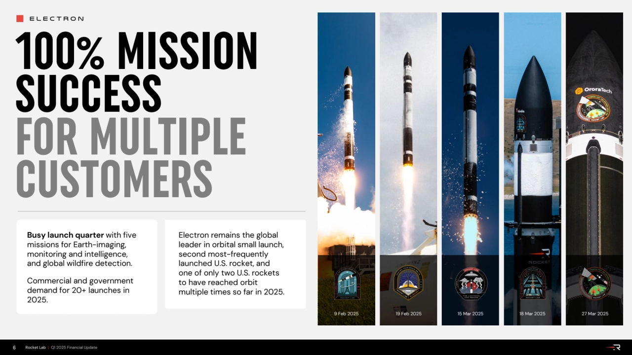 100% MISSION
SUCCESS
FOR MULTIPLE
CUSTOMERS
Busy launch quarter with five
missions for Ear…