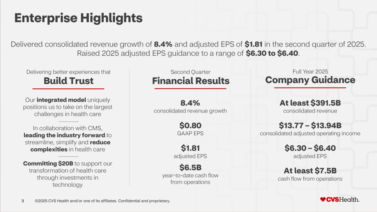 3 ©2025 CVS Health and/or one of its affiliates. Confidential and proprietary.
Delivered consolidated revenue growth of 8.4% and adjusted EPS of $1.81 in the second quarter of 2025.
Raised 2025 adjusted EPS guidance to a range of $6.30 to $6.40.
8.4%
consolidated revenue growth
$1.81
adjusted EPS
$0.80
GAAP EPS
$6.30 – $6.40
adjusted EPS
At least $391.5B
consolidated revenue
$13.77 – $13.94B
consolidated adjusted operating income
At least $7.5B
cash flow from operations
Build Trust
Delivering better experiences that
Financial Results
Second Quarter
Company Guidance
Full Year 2025
$6.5B
year-to-date cash flow
from operations
Our integrated model uniquely 
positions us to take on the largest 
challenges in health care 
In collaboration with CMS, 
leading the industry forward to 
streamline, simplify and reduce 
complexities in health care
Committing $20B to support our 
transformation of health care 
through investments in 
technology
Enterprise Highlights