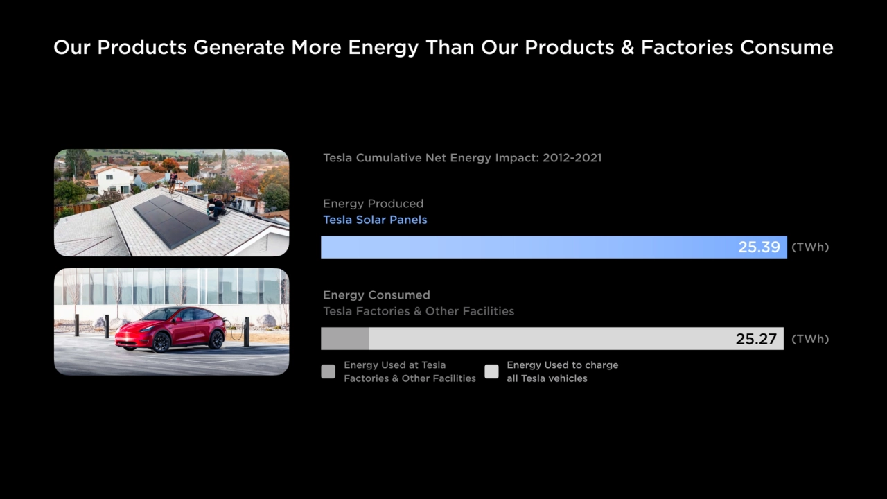 Our Products Generate More Energy Than Our Products & Factories Consume
Tesla Cumulative Net Energ…