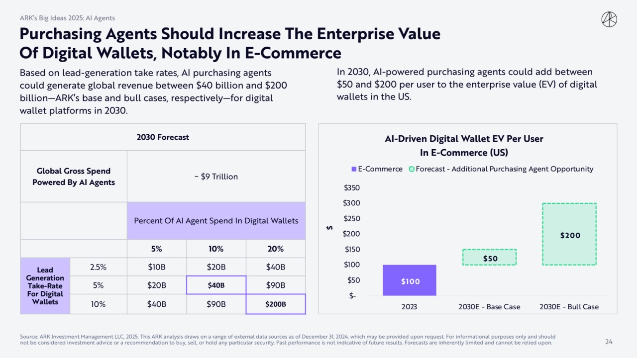 In 2030, AI-powered purchasing agents could add between 
$50 and $200 per user to the enterprise v…