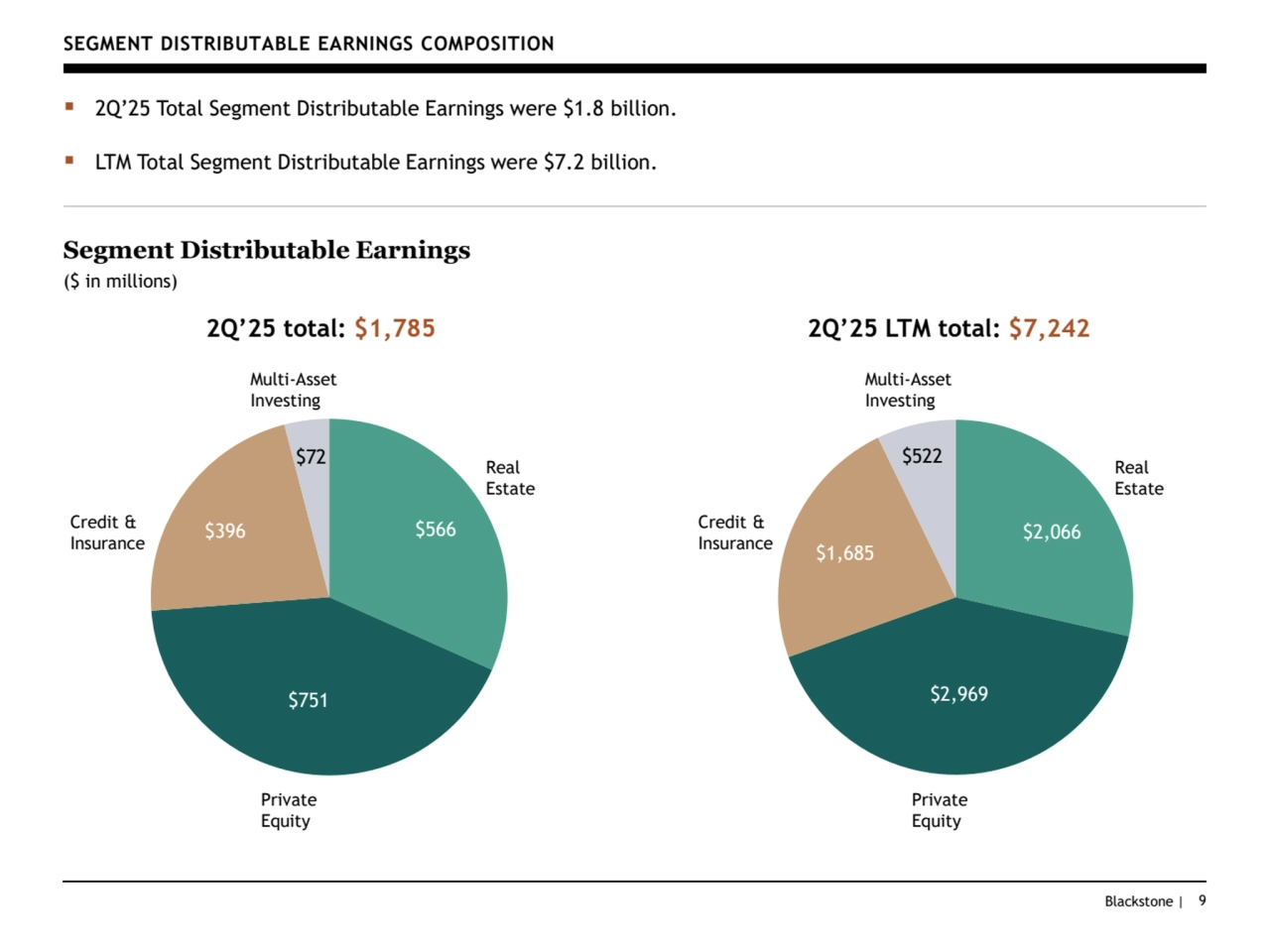 Blackstone | 9
SEGMENT DISTRIBUTABLE EARNINGS COMPOSITION
▪ 2Q’25 Total Segment Distributable Earnings were $1.8 billion.
▪ LTM Total Segment Distributable Earnings were $7.2 billion.
$2,066 
$2,969 
$1,685 
$522 
Segment Distributable Earnings
($ in millions) 
2Q’25 LTM total: $7,242
$566 
$751 
$396 
$72 
2Q’25 total: $1,785
Private 
Equity
Real 
Estate
Multi-Asset 
Investing
Credit & 
Insurance
Multi-Asset 
Investing
Credit & 
Insurance
Private 
Equity
Real 
Estate
