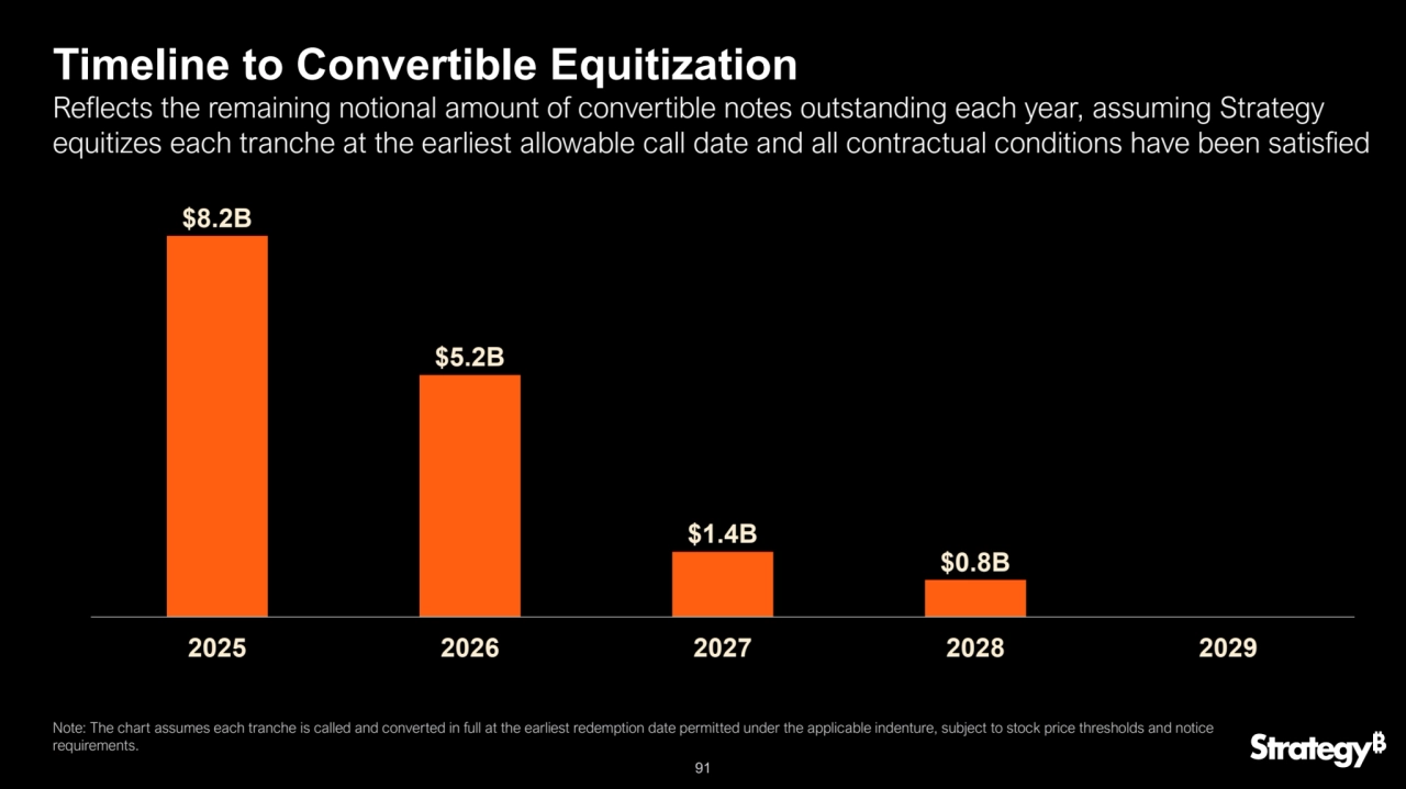 91
Timeline to Convertible Equitization
$8.2B
$5.2B
$1.4B
$0.8B
2025 2026 2027 2028 2029
Note: The chart assumes each tranche is called and converted in full at the earliest redemption date permitted under the applicable indenture, subject to stock price thresholds and notice 
requirements.
Reflects the remaining notional amount of convertible notes outstanding each year, assuming Strategy 
equitizes each tranche at the earliest allowable call date and all contractual conditions have been satisfied