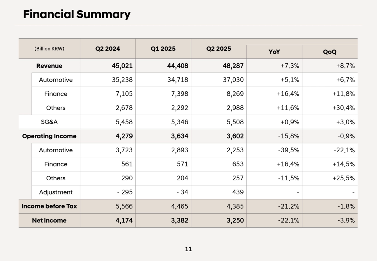 11
(Billion KRW) Q2 2024 Q1 2025 Q2 2025 YoY QoQ
Revenue 45,021 44,408 48,287 +7.3% +8.7%
Automotive 35,238 34,718 37,030 +5.1% +6.7%
Finance 7,105 7,398 8,269 +16.4% +11.8%
Others 2,678 2,292 2,988 +11.6% +30.4%
SG&A 5,458 5,346 5,508 +0.9% +3.0%
Operating Income 4,279 3,634 3,602 -15.8% -0.9%
Automotive 3,723 2,893 2,253 -39.5% -22.1%
Finance 561 571 653 +16.4% +14.5%
Others 290 204 257 -11.5% +25.5%
Adjustment - 295 - 34 439 - -
Income before Tax 5,566 4,465 4,385 -21.2% -1.8%
Net Income 4,174 3,382 3,250 -22.1% -3.9%
Financial Summary