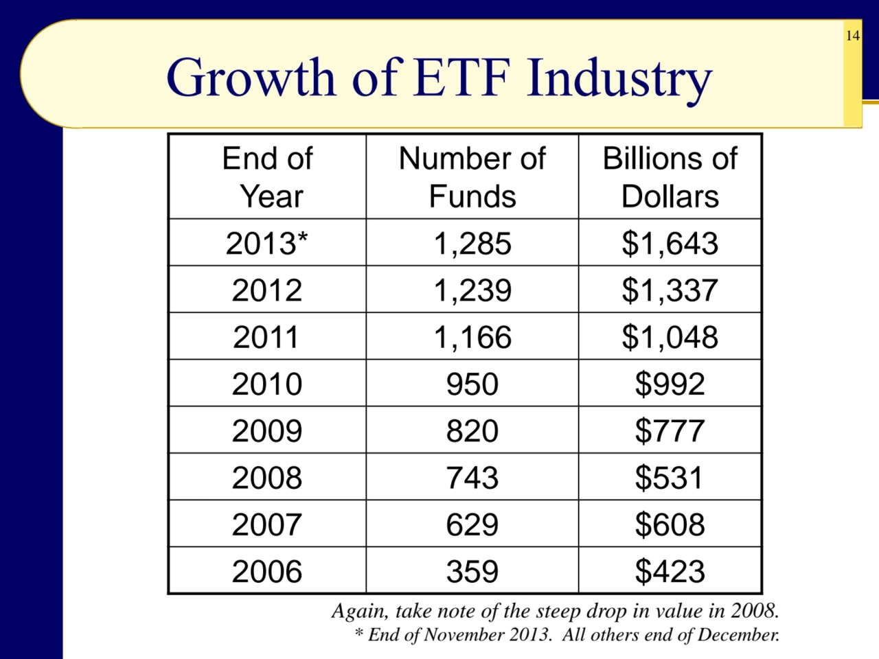 14
Growth of ETF Industry
Again, take note of the steep drop in value in 2008.
* End of November…