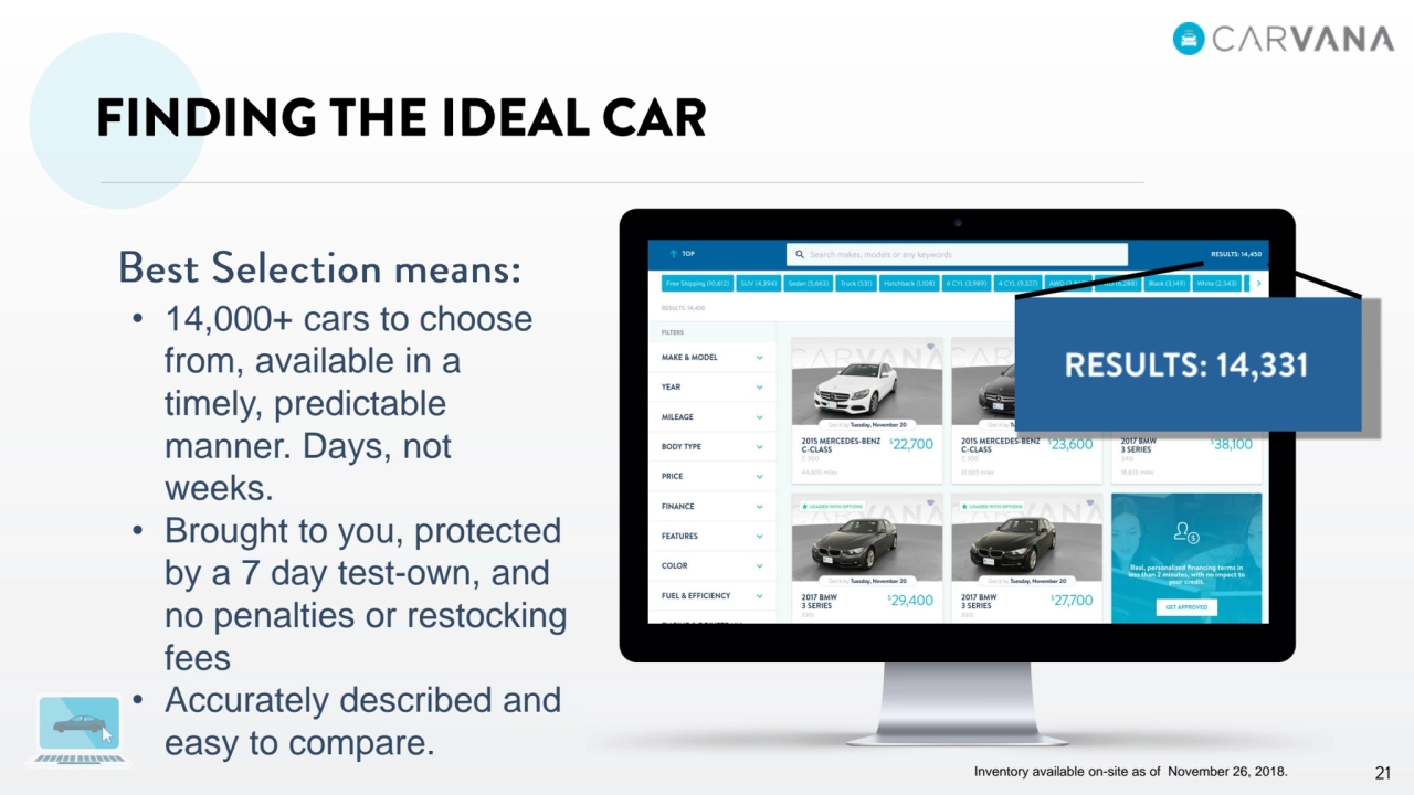 • 14,000+ cars to choose 
from, available in a 
timely, predictable 
manner. Days, not 
weeks.
• Brought to you, protected 
by a 7 day test-own, and 
no penalties or restocking 
fees
• Accurately described and 
easy to compare. 
Inventory available on-site as of November 26, 2018.