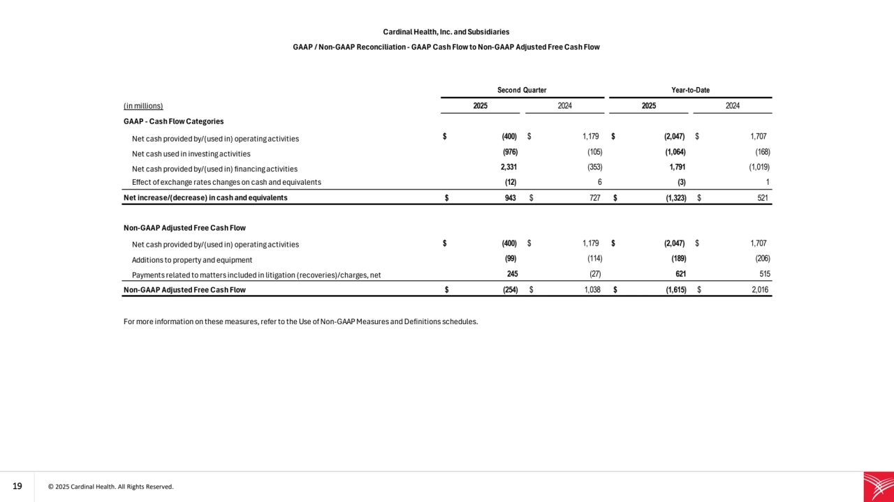 19 © 2025 Cardinal Health. All Rights Reserved. 
(in millions) 2025 2024 2025 2024
GAAP - Cash Flow Categories
Net cash provided by/(used in) operating activities $ (400) $ 1,179 $ (2,047) $ 1,707 
Net cash used in investing activities (976) (105) (1,064) (168)
Net cash provided by/(used in) financing activities 2,331 (353) 1,791 (1,019)
Effect of exchange rates changes on cash and equivalents (12) 6 (3) 1
Net increase/(decrease) in cash and equivalents $ 943 $ 727 $ (1,323) $ 521
Non-GAAP Adjusted Free Cash Flow
Net cash provided by/(used in) operating activities $ (400) $ 1,179 $ (2,047) $ 1,707 
Additions to property and equipment (99) (114) (189) (206)
Payments related to matters included in litigation (recoveries)/charges, net 245 (27) 621 515
Non-GAAP Adjusted Free Cash Flow $ (254) $ 1,038 $ (1,615) $ 2,016
For more information on these measures, refer to the Use of Non-GAAP Measures and Definitions schedules. 
Second Quarter Year-to-Date
Cardinal Health, Inc. and Subsidiaries
GAAP / Non-GAAP Reconciliation - GAAP Cash Flow to Non-GAAP Adjusted Free Cash Flow