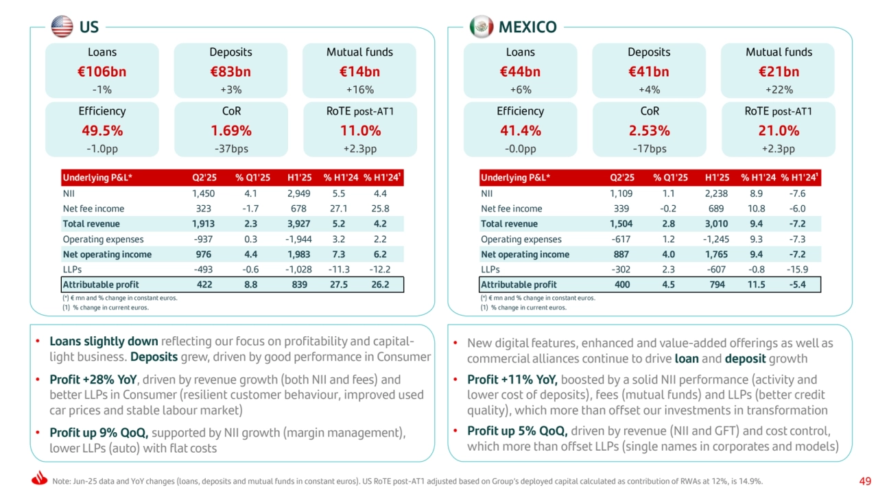 Note: Jun-25 data and YoY changes (loans, deposits and mutual funds in constant euros). US RoTE post-AT1 adjusted based on Group’s deployed capital calculated as contribution of RWAs at 12%, is 14.9%. 49
US MEXICO
Underlying P&L* Q2'25 % Q1'25 H1'25 % H1'24 % H1'24¹
NII 1,450 4.1 2,949 5.5 4.4 
Net fee income 323 -1.7 678 27.1 25.8 
Total revenue 1,913 2.3 3,927 5.2 4.2 
Operating expenses -937 0.3 -1,944 3.2 2.2 
Net operating income 976 4.4 1,983 7.3 6.2 
LLPs -493 -0.6 -1,028 -11.3 -12.2 
Attributable profit 422 8.8 839 27.5 26.2 
(*) € mn and % change in constant euros.
(1) % change in current euros.
Underlying P&L* Q2'25 % Q1'25 H1'25 % H1'24 % H1'24¹
NII 1,109 1.1 2,238 8.9 -7.6 
Net fee income 339 -0.2 689 10.8 -6.0 
Total revenue 1,504 2.8 3,010 9.4 -7.2 
Operating expenses -617 1.2 -1,245 9.3 -7.3 
Net operating income 887 4.0 1,765 9.4 -7.2 
LLPs -302 2.3 -607 -0.8 -15.9 
Attributable profit 400 4.5 794 11.5 -5.4 
(*) € mn and % change in constant euros.
(1) % change in current euros.
Loans
€106bn
-1%
Deposits
€83bn
+3%
Mutual funds
€14bn
+16%
Efficiency
49.5%
-1.0pp
CoR
1.69%
-37bps
RoTE post-AT1
11.0%
+2.3pp
Loans
€44bn
+6%
Deposits
€41bn
+4%
Mutual funds
€21bn
+22%
Efficiency
41.4%
-0.0pp
CoR
2.53%
-17bps
RoTE post-AT1
21.0%
+2.3pp
• Loans slightly down reflecting our focus on profitability and capitallight business. Deposits grew, driven by good performance in Consumer
• Profit +28% YoY, driven by revenue growth (both NII and fees) and 
better LLPs in Consumer (resilient customer behaviour, improved used 
car prices and stable labour market)
• Profit up 9% QoQ, supported by NII growth (margin management), 
lower LLPs (auto) with flat costs
• New digital features, enhanced and value-added offerings as well as 
commercial alliances continue to drive loan and deposit growth 
• Profit +11% YoY, boosted by a solid NII performance (activity and 
lower cost of deposits), fees (mutual funds) and LLPs (better credit 
quality), which more than offset our investments in transformation
• Profit up 5% QoQ, driven by revenue (NII and GFT) and cost control, 
which more than offset LLPs (single names in corporates and models)