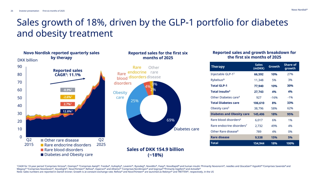 Novo Nordisk®
26 Investor presentation First six months of 2025
Sales growth of 18%, driven by the GLP-1 portfolio for diabetes 
and obesity treatment
Therapy Sales
(mDKK)
Growth Share of 
growth
Injectable GLP-1
2 66,592 10% 27%
Rybelsus® 11,348 5% 3%
Total GLP-1 77,940 10% 30%
Total insulin3 27,743 4% 4%
Other Diabetes care4 927 -16% -1%
Total Diabetes care 106,610 8% 33%
Obesity care5 38,796 58% 62%
Diabetes and Obesity care 145,406 18% 95%
Rare blood disorders6 6,017 6% 1%
Rare endocrine disorders7 2,732 49% 4%
Other Rare disease8 789 4% 0%
Rare disease 9,538 15% 5%
Total 154,944 18% 100%
Reported sales and growth breakdown for 
the first six months of 2025
69%
25%
4%
2%
0%
Reported sales for the first six 
months of 2025
Other
rare 
disease
Rare 
blood
disorders
Rare 
endocrine 
disorders
Obesity
care
0
10
20
30
40
50
60
70
80
90
Other rare disease
Rare endocrine disorders
Rare blood disorders
Diabetes and Obesity care
Novo Nordisk reported quarterly sales
by therapy DKK billion
Q2
2015
Q2
2025
Reported sales 
CAGR1: 11.1%
12.8%1
2.7%1
-2.6%1
-8.9%1
Sales of DKK 154.9 billion
(~18%) 
Diabetes care
1CAGR for 10-year period 2Comprises Victoza®, Ozempic® 3Comprises Awiqli®, Tresiba®, Xultophy®, Levemir®, Ryzodeg®, NovoMix®, Fiasp®, NovoRapid® and human insulin 4Primarily Novonorm®, needles and GlucaGen® HypoKit® 5Comprises Saxenda® and 
Wegovy® 6Comprises NovoSeven®, NovoEight®, NovoThirteen®
, Refixia®, Esperoct® and Alhemo® 7Comprises Norditropin® and Sogroya® 8Primarily Vagifem® and Activelle®
Note: Sales numbers are reported in Danish kroner; Growth is at constant exchange rate; Refixia® and NovoThirteen® are launched as Rebinyn® and TRETTEN®, respectively, in the US
