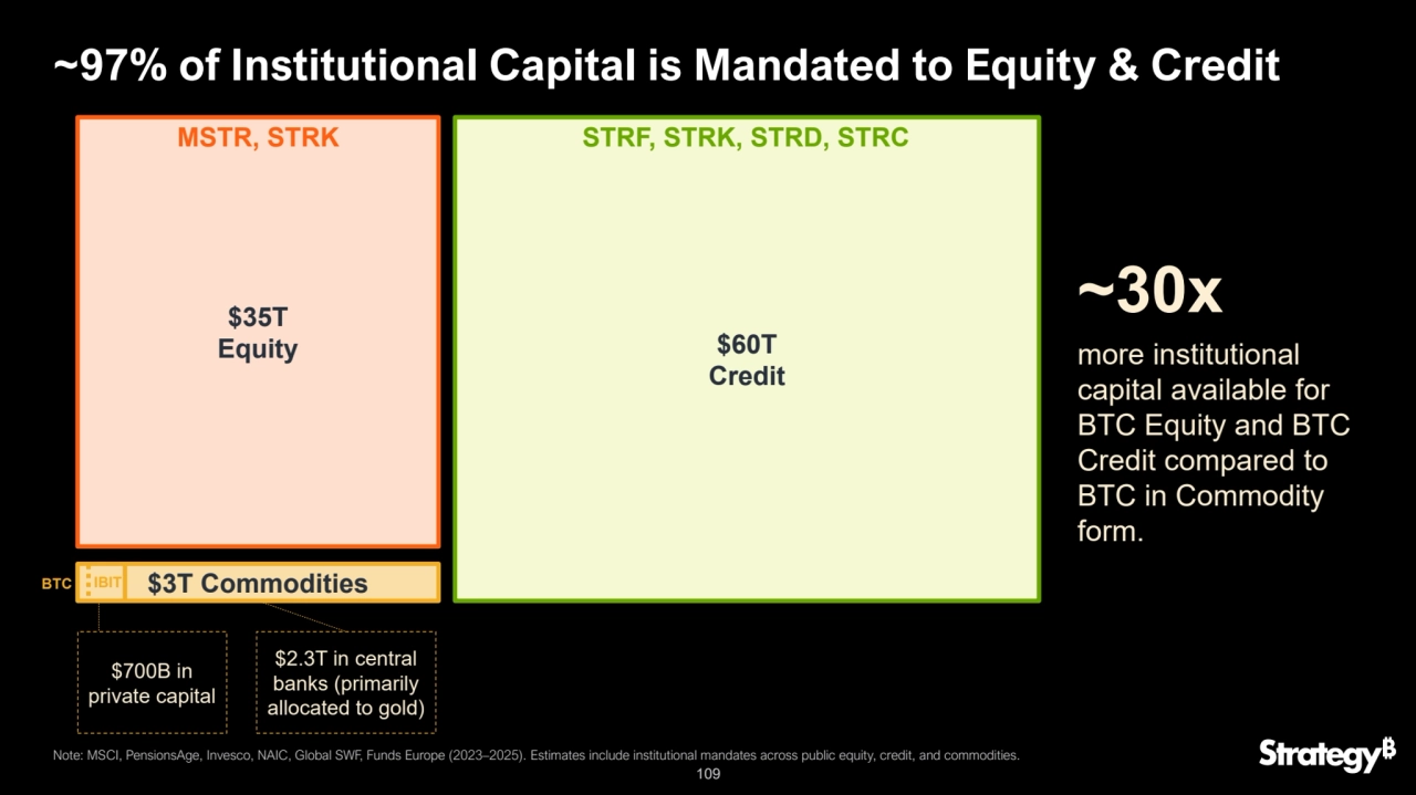 109
~97% of Institutional Capital is Mandated to Equity & Credit
$3T Commodities
$35T
Equity $60T
Credit
$2.3T in central 
banks (primarily 
allocated to gold)
~30x 
more institutional 
capital available for 
BTC Equity and BTC 
Credit compared to 
BTC in Commodity 
form.
Note: MSCI, PensionsAge, Invesco, NAIC, Global SWF, Funds Europe (2023–2025). Estimates include institutional mandates across public equity, credit, and commodities.
$700B in 
private capital
IBIT
MSTR, STRK STRF, STRK, STRD, STRC
BTC