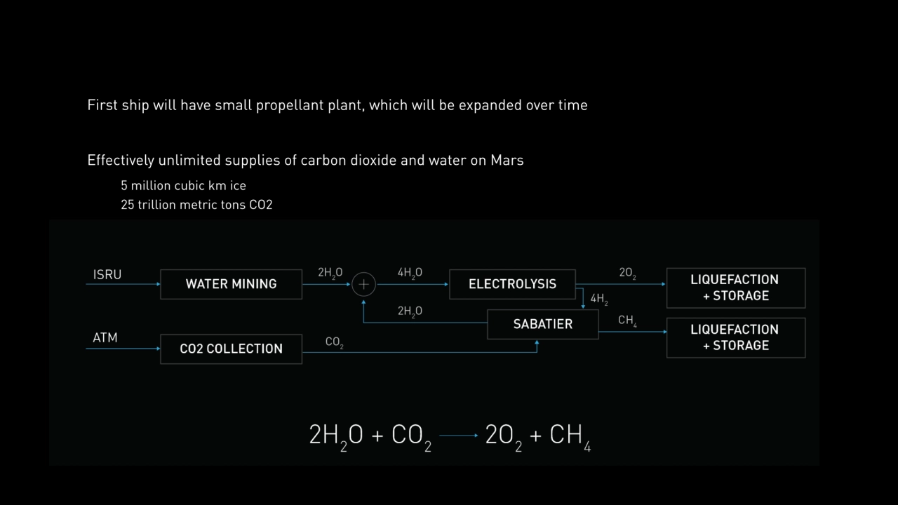 First ship will have small propellant plant, which will be expanded over time 
Effectively unlimit…