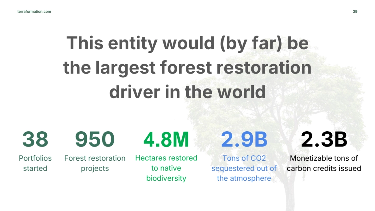 terraformation.com 39
38
Portfolios 
started
950
Forest restoration 
projects
4.8M
Hectares…