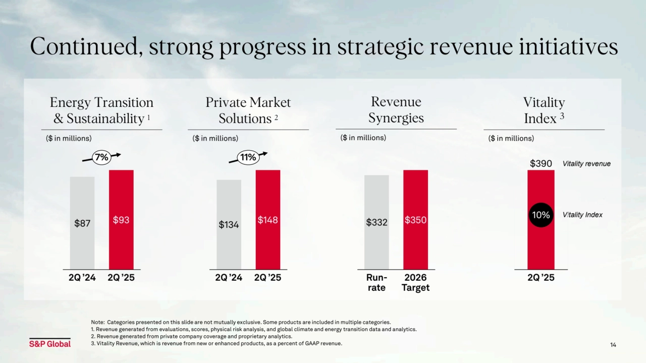 Continued, strong progress in strategic revenue initiatives
14
$87 $93
2Q ’24 2Q ’25
7%
$134 $148
2Q ’24 2Q ’25
11%
Energy Transition 
& Sustainability 1
($ in millions)
Private Market 
Solutions 2
($ in millions)
Revenue 
Synergies
($ in millions)
Vitality 
Index 3
($ in millions)
Vitality revenue
Vitality Index
Note: Categories presented on this slide are not mutually exclusive. Some products are included in multiple categories. 
1. Revenue generated from evaluations, scores, physical risk analysis, and global climate and energy transition data and analytics.
2. Revenue generated from private company coverage and proprietary analytics.
3. Vitality Revenue, which is revenue from new or enhanced products, as a percent of GAAP revenue.
$390
10%
2Q ’25
$332 $350
Runrate2026 
Target