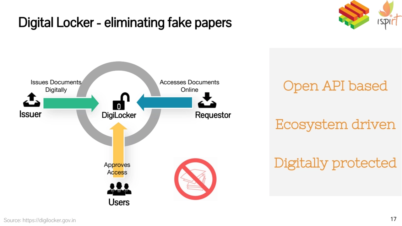 Digital Locker - eliminating fake papers
Open API based
Ecosystem driven
Digitally protected
So…