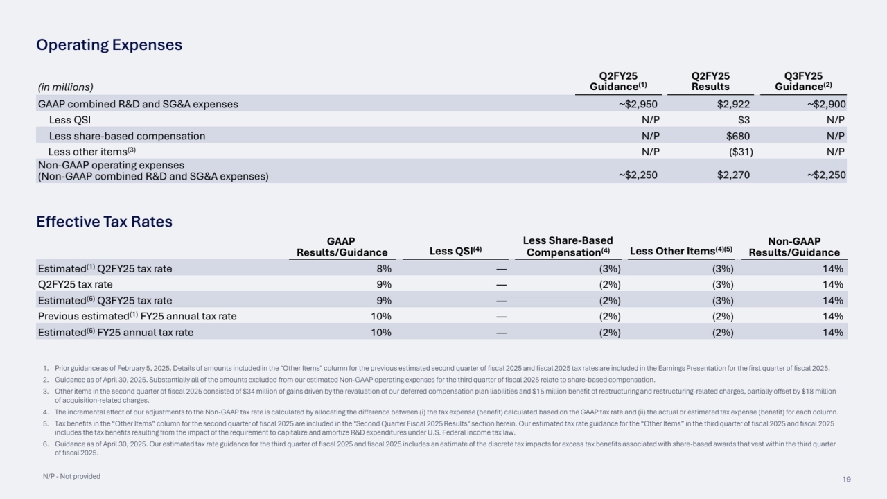 19
(in millions)
Q2FY25 
Guidance(1)
Q2FY25 
Results
Q3FY25 
Guidance(2)
GAAP combined R&D and SG&A expenses ~$2,950 $2,922 ~$2,900
Less QSI N/P $3 N/P
Less share-based compensation N/P $680 N/P
Less other items(3) N/P ($31) N/P
Non-GAAP operating expenses
(Non-GAAP combined R&D and SG&A expenses) ~$2,250 $2,270 ~$2,250
1. Prior guidance as of February 5, 2025. Details of amounts included in the "Other Items" column for the previous estimated second quarter of fiscal 2025 and fiscal 2025 tax rates are included in the Earnings Presentation for the first quarter of fiscal 2025.
2. Guidance as of April 30, 2025. Substantially all of the amounts excluded from our estimated Non-GAAP operating expenses for the third quarter of fiscal 2025 relate to share-based compensation.
3. Other items in the second quarter of fiscal 2025 consisted of $34 million of gains driven by the revaluation of our deferred compensation plan liabilities and $15 million benefit of restructuring and restructuring-related charges, partially offset by $18 million 
of acquisition-related charges.
4. The incremental effect of our adjustments to the Non-GAAP tax rate is calculated by allocating the difference between (i) the tax expense (benefit) calculated based on the GAAP tax rate and (ii) the actual or estimated tax expense (benefit) for each column.
5. Tax benefits in the “Other Items” column for the second quarter of fiscal 2025 are included in the "Second Quarter Fiscal 2025 Results" section herein. Our estimated tax rate guidance for the “Other Items” in the third quarter of fiscal 2025 and fiscal 2025 
includes the tax benefits resulting from the impact of the requirement to capitalize and amortize R&D expenditures under U.S. Federal income tax law.
6. Guidance as of April 30, 2025. Our estimated tax rate guidance for the third quarter of fiscal 2025 and fiscal 2025 includes an estimate of the discrete tax impacts for excess tax benefits associated with share-based awards that vest within the third quarter 
of fiscal 2025.
N/P - Not provided
GAAP
Results/Guidance Less QSI(4)
Less Share-Based 
Compensation(4) Less Other Items(4)(5)
Non-GAAP
Results/Guidance
Estimated(1) Q2FY25 tax rate 8% — (3%) (3%) 14%
Q2FY25 tax rate 9% — (2%) (3%) 14%
Estimated(6) Q3FY25 tax rate 9% — (2%) (3%) 14%
Previous estimated(1) FY25 annual tax rate 10% — (2%) (2%) 14%
Estimated(6) FY25 annual tax rate 10% — (2%) (2%) 14%
Operating Expenses
Effective Tax Rates