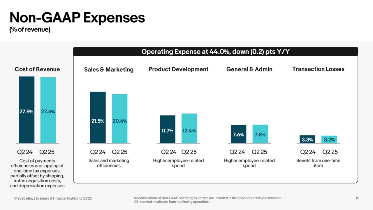 Ebay Q2 Earnings presentation - Page 15